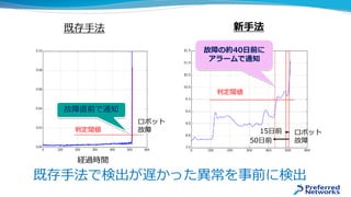 既存手法で検出が遅かった異常を事前に検出
新手法既存手法
判定閾値
故障直前で通知
ロボット
故障
故障
異常スコア
故障の約40日前に
アラームで通知
判定閾値
ロボット
故障50日前
15日前
経過時間
 