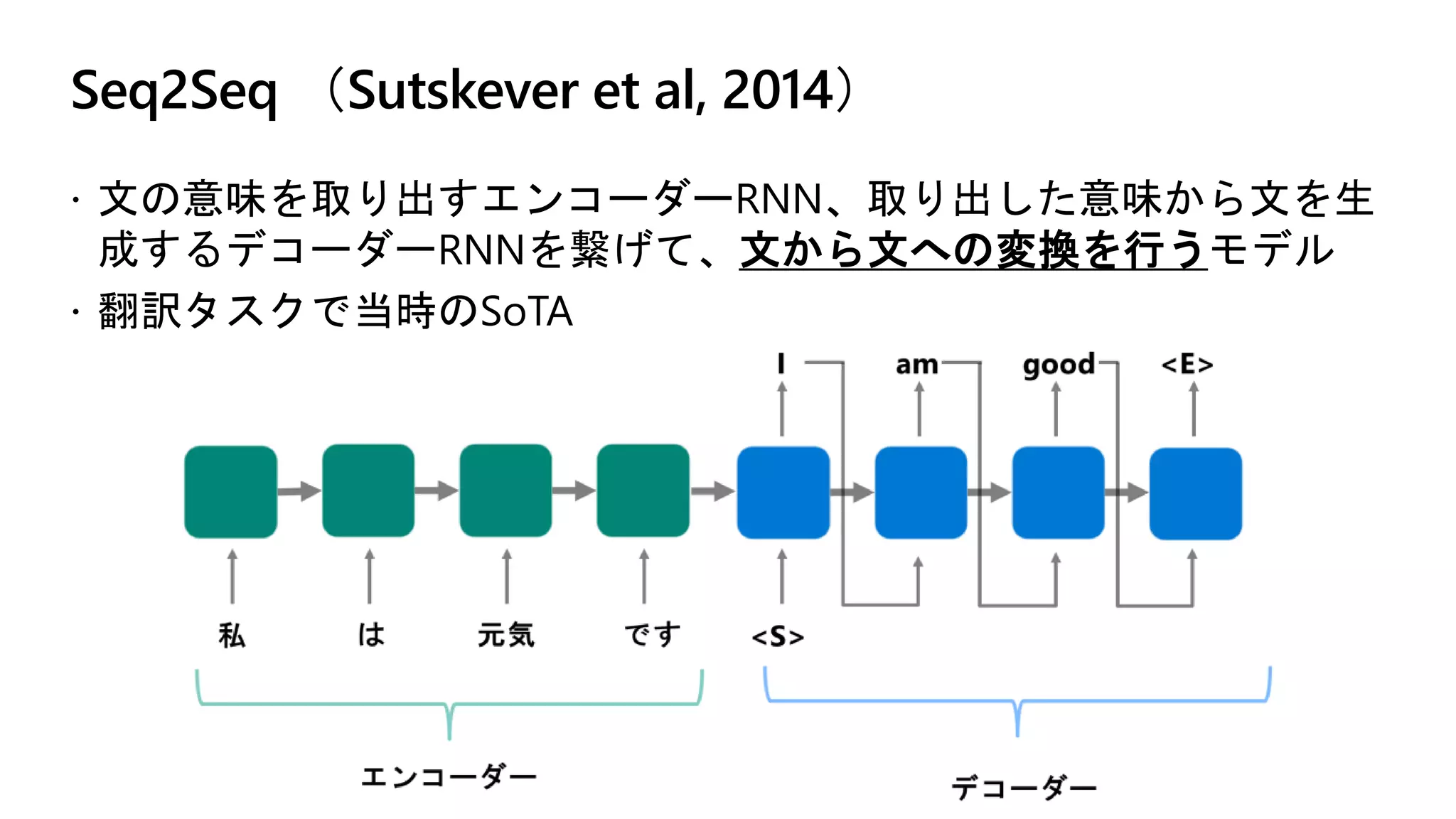 Seq2Seq （Sutskever et al, 2014）
 文の意味を取り出すエンコーダーRNN、取り出した意味から文を生
成するデコーダーRNNを繋げて、文から文への変換を行うモデル
 翻訳タスクで当時のSoTA
 