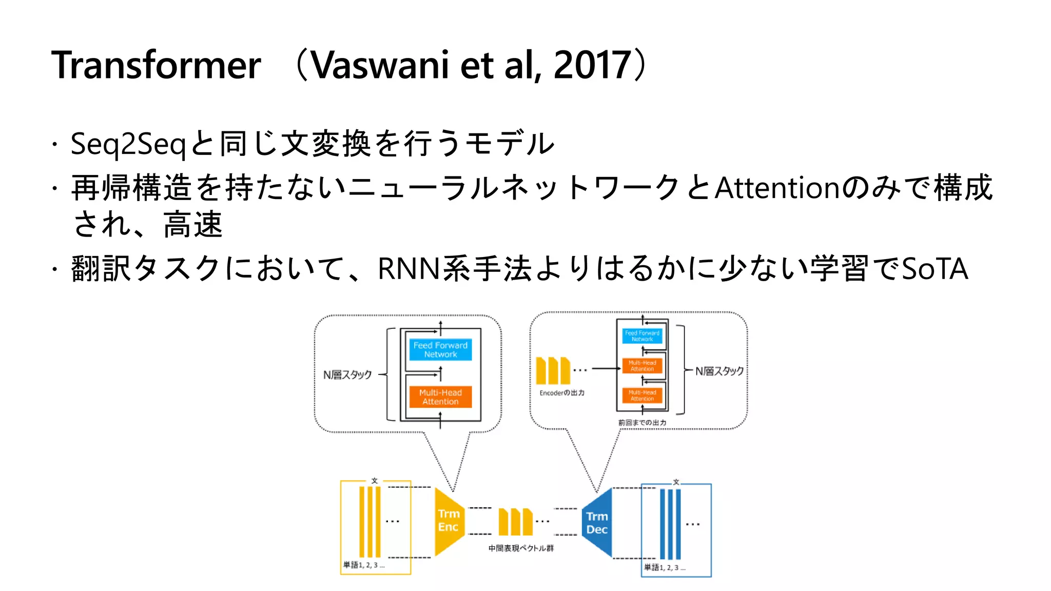 Transformer （Vaswani et al, 2017）
 Seq2Seqと同じ文変換を行うモデル
 再帰構造を持たないニューラルネットワークとAttentionのみで構成
され、高速
 翻訳タスクにおいて、RNN系手法よりはるかに少ない学習でSoTA
 