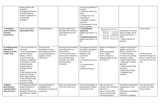 kapalit ng iyong mga
karapatan?
Ang pagpapasalamat ba
ay tanda na ikaw ay
masaya sa pagkamit mo
ng iyong mga
karapatan?
Ano-ano ang naganap sa
kuwento?
a. Nakapulot si Mona ng
pitaka
b. Ibinigay niya ito sa
kanyang guro
c. Napabalik sa may-ari
ang pitaka
d. Pinasalamatan siya ng
may-ari ng pitaka
F. Developing
mastery (leads to
Formative
Assessment 3)
Basahin ang kuwento.
Ang Batang si Kaloy
Pangkatang gawain Ask them to give words
that begin with consonant
cluster/blends from the
story read
1. Pinatnubayang
Pagsasanay
Ipagawa ang Gawain 1 sa
LM.
2. Malayang Pagsasanay
Ipagawa ang Gawain 2 sa
LM.
Nakasanayan mo ba ang
mga ito? Lagyan ng tsek
(/) kung Oo, Minsan, o
Hindi.
( tingnan ang tsart sa
tarpapel )
Group Activity
G. Finding practical
application of
concepts and skills
in daily living
1. Ano ang masasabi mo
kay Kaloy?
2. Ano-anong karapatan
ang tinatamasa ng
batang si Kaloy?
3. Ano-ano ang mga
sitwasyon na nagsasabi
na tinatamasa ni Kaloy
ang kaniyang mga
karapatan ayon sa
kuwentong iyong
binasa?
4. May kaibahan ba ang
buhay mo sa buhay ni
Kaloy? Pagkumparahin.
5. May katulad ka bang
karanasan sa mga
naranasan ni Kaloy?
Pumili ng isang
hanapbuhay sa isang
komunidad at ilarawan
ito sa pamamagitan ng
pagguhit. Kulayan
ang larawan.
Have pupils tell something
about themselves as a
proud Filipino.
Let them read the story
and have them substitute
the underlined words
using their own words
describing about
themselves.
Pumalakpak kung tauhan,
pumadyak kung tagpuan,
at umikot kung
pangyayari ang
sumusunod:
1. Guro
2. Pinasalamatan siya ng
ale.
3. Sa isang kaharian
4. parke
5. Mariang Sinukuan
Basahin ang kalagayan sa
ibaba.
Ipakita ang bahaging
kinain ni Dagul.
Kinain ni Dagul ang
dalawang bahagi ng cake
na hinati sa 7.
Pangkatin ang mga bata.
Ipagawa ang Sanayin
Natin sa LM pahina 279
B. Sabihin kung ang
sumusunod na pahayag
ay paalala o babala.
1. Bawal magtinda dito!
2. Mag-ingat sa inyong
pagtawid!
3. Dapat tayong maligo
araw-araw.
4. Bawal ang maingay .
5. Maglakad nang
marahan.
Discuss ways and
benefits of taking care
of one‟s health to instil
the value focus for the
day.
H.Making
generalizations
and abstractions
about the lesson
Ano ang iyong nadarama
kapag tinatamasa mo
ang iyong mga
karapatan? Basahin ang
Ating Tandaan sa pahina
169
Ano ang kahulugan at
kahalagahan ng
hnapbuhay sa isang tao at
sa pamilya?
What is the characteristic
of the boy in the story?
Ano-ano ang sangkap ng
isang kuwento? Ipabasa
ang Tandaan sa LM.
Other fractions are
fractions with numerators
other than 1.
We can visualize other
fractions using number
line and grouping of
Ang babala ay pahayag na
nagpapaalala na mag-
ingat.
Ang paalala ay nagbibigay
ng panuto
o direksyon ng gagawin.
How can we protect
ourselves from food-
borne diseases?
 