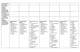 who earned 80% in
the evaluation
B.No. of learners
who require
additional
activities for
remediation who
scored below 80%
C. Did the remedial
lessons work?
No. of learners who
have caught up with
the lesson
D. No. of learners
who continue to
require
remediation
E. Which of my
teachingstrategies
worked well? Why
did these work?
Stratehiyang dapat
gamitin:
__Koaborasyon
__Pangkatang Gawain
__ANA / KWL
__Fishbone Planner
__Sanhi at Bunga
__Paint Me A Picture
__Event Map
__Decision Chart
__Data Retrieval Chart
__I –Search
__Discussion
Stratehiyang dapat
gamitin:
__Koaborasyon
__Pangkatang Gawain
__ANA / KWL
__Fishbone Planner
__Sanhi at Bunga
__Paint Me A Picture
__Event Map
__Decision Chart
__Data Retrieval Chart
__I –Search
__Discussion
Strategies used that work
well:
___ Group collaboration
___ Games
___ Solving Puzzles/Jigsaw
___ Answering preliminary
activities/exercises
___ Carousel
___ Diads
___ Think-Pair-Share (TPS)
___ Rereading of
Paragraphs/
Poems/Stories
___ Differentiated
Instruction
___ Role Playing/Drama
___ Discovery Method
___ Lecture Method
Why?
___ Complete IMs
___ Availability of
Materials
___ Pupils’ eagerness to
learn
___ Group member’s
Cooperation in
Stratehiyang dapat
gamitin:
__Koaborasyon
__Pangkatang Gawain
__ANA / KWL
__Fishbone Planner
__Sanhi at Bunga
__Paint Me A Picture
__Event Map
__Decision Chart
__Data Retrieval Chart
__I –Search
__Discussion
Strategies used that work
well:
___ Group collaboration
___ Games
___ Solving
Puzzles/Jigsaw
___ Answering
preliminary
activities/exercises
___ Carousel
___ Diads
___ Think-Pair-Share
(TPS)
___ Rereading of
Paragraphs/
Poems/Stories
___ Differentiated
Instruction
___ Role Playing/Drama
___ Discovery Method
___ Lecture Method
Why?
___ Complete IMs
___ Availability of
Materials
___ Pupils’ eagerness to
Stratehiyang dapat
gamitin:
__Koaborasyon
__Pangkatang Gawain
__ANA / KWL
__Fishbone Planner
__Sanhi at Bunga
__Paint Me A Picture
__Event Map
__Decision Chart
__Data Retrieval Chart
__I –Search
__Discussion
Strategies used that
work well:
___ Group
collaboration
___ Games
___ Solving
Puzzles/Jigsaw
___ Answering
preliminary
activities/exercises
___ Carousel
___ Diads
___ Think-Pair-Share
(TPS)
___ Rereading of
Paragraphs/
Poems/Stories
___ Differentiated
Instruction
___ Role
Playing/Drama
___ Discovery
Method
___ Lecture Method
Why?
___ Complete IMs
 