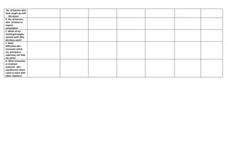 No. of learners who
have caught up with
the lesson
D. No. of learners
who continue to
require
remediation
E. Which of my
teachingstrategies
worked well? Why
did these work?
F. What
difficulties did I
encounter which
my principal or
supervisor can help
me solve?
G. What innovation
or localized
materials did I
use/discover which
I wish to share with
other teachers?
 