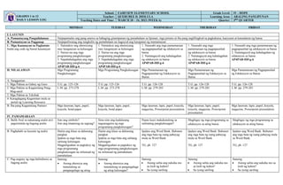 GRADES 1 to 12
DAILY LESSON LOG
School: FAIRVIEW ELEMENTARY SCHOOL Grade Level: IV - HOPE
Teacher: QUERUBEE D. DIOLULA Learning Area: ARALING PANLIPUNAN
Teaching Dates and Time: MARCH 20 – 24, 2023 (WEEK 6) Quarter: 3RD
QUARTER
MONDAY TUESDAY WEDNESDAY THURSDAY FRIDAY
I. LAYUNIN
A. Pamantayang Pangnilalaman Naipapamalas ang pang-unawa sa bahaging ginampanan ng pamahalaan sa lipunan, mga pinuno at iba pang naglilingkod sa pagkakaisa, kaayusan at kaunalaran ng bansa
B. Pamantayan sa Pagganap Naipapaliwanag ang tungkulin ng pamahalaan na itaguyod ang karapatan ng mamamayan
C. Mga Kasanayan sa Pagkatuto
Isulat ang code ng bawat kasanayan
1. Natutukoy ang ahensiyang
may kaugnayan sa kalusugan
2. Naiisa-isa ang mga
programang pangkalusugan
3. Napahahalagahan ang mga
programang pangkalusugan
AP4PAB-IIIf-g-6
1. Natutukoy ang ahensiyang
may kaugnayan sa kalusugan
2. Naiisa-isa ang mga
programang pangkalusugan
3. Napahahalagahan ang mga
programang pangkalusugan
AP4PAB-IIIf-g-6
1. Nasasabi ang mga pamamaraan
ng pagpapaunlad ng edukasyon sa
bansa
2. Naitataguyid ang kahalagahan
ng edukasyon sa bansa
AP4PAB-IIIf-g-6
1. Nasasabi ang mga
pamamaraan ng pagpapaunlad
ng edukasyon sa bansa
2. Naitataguyid ang kahalagahan
ng edukasyon sa bansa
AP4PAB-IIIf-g-6
1. Nasasabi ang mga pamamaraan ng
pagpapaunlad ng edukasyon sa bansa
2. Naitataguyid ang kahalagahan ng
edukasyon sa bansa
AP4PAB-IIIf-g-6
II. NILALAMAN Mga Programang
Pangkalusugan
Mga Programang Pangkalusugan Mga Pamamaraan ng
Pagpapaunlad ng Edukasyon sa
Bansa
Mga Pamamaraan ng
Pagpapaunlad ng Edukasyon sa
Bansa
Mga Pamamaraan ng Pagpapaunlad
ng Edukasyon sa Bansa
A. Sanggunian
1. Mga Pahina sa Gabay ng Guro T.G. pp. 125-126 T.G. pp. 125-126 T.G. pp. 126-128 T.G. pp. 126-128 T.G. pp. 126-128
2. Mga Pahina sa Kagamitang Pang-
Mag-aaral
L.M. pp. 273-278 L.M. pp. 273-278 L.M. pp. 279-283 L.M. pp. 279-283 L.M. pp. 279-283
3. Mga Pahina sa Teksbuk
4. Karagdagang Kagamitan mula sa
portal ng Learning Resource
B. Iba pang Kagamitang Panturo Mga larawan, lapis, papel,
krayola, bond paper
Mga larawan, lapis, papel,
krayola, bond paper
Mga larawan, lapis, papel, krayola,
magazine, Powerpoint presentation
Mga larawan, lapis, papel,
krayola, magazine, Powerpoint
presentation
Mga larawan, lapis, papel, krayola,
magazine, Powerpoint presentation
IV. PAMAMARAAN
A. Balik-Aral sa nakaraang aralin at/o
pagsisimula ng bagong aralin
Ano ang simbolo?
Ano ang tinatawag na sagisag?
Sinu-sino ang kadalasang
nagsasagawa ng mga
programang pangkalusugan?
Paano kayo makakatulong sa
suliraning pangkalusugan?
Magbigay ng mga programang sa
edukasyon sa ating bansa.
Magbigay ng mga programang sa
edukasyon sa ating bansa.
B. Paghahabi sa layunin ng aralin Hatiin ang klase sa dalawang
pangkat.
Ipakita sa mga bata ang
salitang kalusugan.
Magpaligsahan sa pagtukoy ng
mga programang
pangkalusugan na inilunsad ng
pamahalaan.
Hatiin ang klase sa dalawang
pangkat.
Ipakita sa mga bata ang salitang
kalusugan.
Magpaligsahan sa pagtukoy ng
mga programang pangkalusugan
na inilunsad ng pamahalaan.
Ipalaro ang Word Bank. Bubunot
ang mga bata ng isang pahayag
mula sa Word Bank.
TG, ph. 127
Ipalaro ang Word Bank. Bubunot
ang mga bata ng isang pahayag
mula sa Word Bank.
TG, ph. 127
Ipalaro ang Word Bank. Bubunot
ang mga bata ng isang pahayag mula
sa Word Bank.
TG, ph. 127
C. Pag-uugnay ng mga halimbawa sa
bagong aralin
Itanong:
 Anong ahensiya ang
tumutulong sa
pangangalaga ng ating
Itanong:
 Anong ahensiya ang
tumutulong sa pangangalaga
ng ating kalusugan?
Itanong:
 Anong salita ang nakuha mo
sa loob ng kahon?
 Sa iyong sariling
Itanong:
 Anong salita ang nakuha mo
sa loob ng kahon?
 Sa iyong sariling
Itanong:
 Anong salita ang nakuha mo sa
loob ng kahon?
 Sa iyong sariling
 