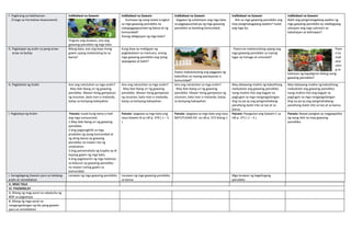 F. Paglinang sa Kabihasnan
(Tungo sa Formative Assessment)
Indibidwal na Gawain
Tingnan ang larawan, ano ang
gawaing pansibiko ng mga bata.
Indibidwal na Gawain
Gumawa ng isang talata tungkol
sa mga gawaing pansibiko na
nakapagpapaunlad ng bansa at ng
komunidad?
Anong obligasyon ng mga bata?
Indibidwal na Gawain
Gagawa ng suhestiyon ang mga bata
sa pagpapaunlad pa ng mga gawaing
pansibiko sa kanilang komunidad.
Indibidwal na Gawain
Alin sa mga gawaing pansibiko ang
may pangmatagalang epekto? Isulat
ang mga ito.
Indibidwal na Gawain
Bakit ang pangmatagalang epekto ng
mga gawaing pansibiko ay nabibigyang
solusyon ang mga suliranin sa
kabuhayan at kahirapan?
G. Paglalapat ng aralin sa pang-araw-
araw na buhay
Bilang bata, ano ang kaya mong
gawin upang makatulong ka sa
bansa?
Kung ikaw ay mabigyan ng
pagkakataon na mamuno, anong
mga gawaing pansibiko ang iyong
ipapagawa at bakit?
Paano makatutulong ang paggawa ng
kabutihan sa inyong pamayanan o
komunidad?
Paano ka makatutulong upang ang
mga gawaing pansibiko sa inyong
lugar ay lumago at umunlad?
Paan
o ka
mak
atut
ulon
g sa
kalinisan ng kapaligiran bilang isang
gawaing pansibiko?
H. Paglalahat ng Aralin Ano ang natutuhan sa mga aralin?
May ibat-ibang uri ng gawaing
pansibiko. Maaari itong gampanan
ng sinuman, bata man o matanda,
batay sa kaniyang kakayahan.
Ano ang natutuhan sa mga aralin?
May ibat-ibang uri ng gawaing
pansibiko. Maaari itong gampanan
ng sinuman, bata man o matanda,
batay sa kaniyang kakayahan.
Ano ang natutuhan sa mga aralin?
May ibat-ibang uri ng gawaing
pansibiko. Maaari itong gampanan ng
sinuman, bata man o matanda, batay
sa kaniyang kakayahan.
May dalawang mukha ng kabutihang
naidudulot ang gawaing pansibiko.
Isang mukha nito ang kagyat na
pagtugon sa mga nangangailangan.
Ang isa pa ay ang pangmahabang-
panahong dulot nito sa tao at sa
bansa.
May dalawang mukha ng kabutihang
naidudulot ang gawaing pansibiko.
Isang mukha nito ang kagyat na
pagtugon sa mga nangangailangan.
Ang isa pa ay ang pangmahabang-
panahong dulot nito sa tao at sa bansa.
I. Pagtataya ng Aralin Panuto: Isulat kung tama o mali
ang mga sumusunod.
1.May ibat-ibang uri ng gawaing
pansibiko.
2.Ang pagtangkilik sa mga
produkto ng iyong komunidad at
ng ating bansa ay gawaing
pansibiko na maaari mo ng
umpisahan.
3.Ang pamamahala ng trapiko ay di
kayang gawin ng mga bata.
4.Ang pagtatanim ng mga halaman
sa bakuran ay gawaing pansibiko
na maaari nating gawin sa
komunidad.
Panuto: Ipagawa sa mga bata ang
nasa Gawain B sa LM p. 370 ( 1 – 5
)
Panuto: Ipagawa sa mga bata ang nasa
NATUTUHAN KO sa LM p. 372 bilang 1
Panuto: Pasagutan ang Gawain C sa
LM p. 371 ( 1 – 5 )
Panuto: Bawat pangkat ay magpapakita
ng isang iskit na may gawaing
pansibiko.
J. Karagdagang Gawain para sa takdang-
aralin at remediation
Larawan ng mga gawaing pansibiko Larawan ng mga gawaing pansibiko
sa bansa
Mga larawan ng kagalingang
pansibiko
V. MGA TALA
VI. PAGNINILAY
A. Bilang ng mag-aaral na nakakuha ng
80% sa pagtataya.
B. Bilang ng mga-aaral na
nangangailangan ng iba pang gawain
para sa remediation
 