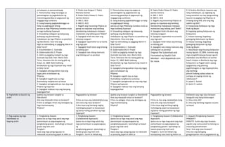 sa kalayaan sa pamamahayag
C. Pamumuhay nang marangya sa
pamamagitan ng pagkakaroon ng
maraming gwardiya at pagsusuot ng
magagarang sumbrero
D. Isang buwang pagkakabilanggo sa
halip na paghagupit bilang
parusa sa mga PIlipinong tumakas mula
sa mga hukbong Espanyol
4. Sinasabing nabigyan ng kalayaang
ipahayag ang damdaming
makabayan ng mga Pilipino sa panahon
ng liberalismo. Sino-sino ang
higit na nakinabang sa pagiging liberal ni
Dela Torre?
A. Encomendero C. Ilustrado
B. Gobernadorcillo D. Prayle
5. Dahil sa pagiging malapit ng mga
ilustrado kay Gob.-Hen. Maria Dela
Torre, hinarana nila ito noong gabi ng
Hulyo 12, 1869. Bakit lubhang
ikinabahala ng mga Espanyol ang inasal
ni Dela Torre?
A. Sapagkat pinangunahan niya ang
tagay para sa kalayaan ng
Pilipinas
B. Sapagkat nagalit siya sa mga
Ilustradong nangharana sa kanya
C. Sapagkat ipinaghanda pa niya ang mga
Pilipino ng hapunan
D. Sapagkat inabuso niya ang kanyang
kapangyarihan
A. Padre Jose Burgos C. Padre
Mariano Gomez
B. Padre Pedro Pelaez D. Padre
Jacinto Zamora
A. ABC C. BCD
B. ABD D. ACD
5. Nagalit ang maraming Pilipino at
ganap na napukaw ang kanilang
damdaming makabayan matapos
mahatulan ang tatlong pari? Bakit?
A. Sapagkat hindi nila alam ang
totoong nangyari.
B. Sapagkat napamahal na sa kanila
ang mga pari
C. Sapagkat hindi totoo ang bintang
sa tatlong pari
D. Sapagkat nais nilang mamuno
ang tatlong pari sa parokya
C. Pamumuhay nang marangya sa
pamamagitan ng pagkakaroon ng
maraming gwardiya at pagsusuot ng
magagarang sumbrero
D. Isang buwang pagkakabilanggo sa halip
na paghagupit bilang
parusa sa mga PIlipinong tumakas mula sa
mga hukbong Espanyol
4. Sinasabing nabigyan ng kalayaang
ipahayag ang damdaming
makabayan ng mga Pilipino sa panahon ng
liberalismo. Sino-sino ang
higit na nakinabang sa pagiging liberal ni
Dela Torre?
A. Encomendero C. Ilustrado
B. Gobernadorcillo D. Prayle
5. Dahil sa pagiging malapit ng mga
ilustrado kay Gob.-Hen. Maria Dela
Torre, hinarana nila ito noong gabi ng
Hulyo 12, 1869. Bakit lubhang
ikinabahala ng mga Espanyol ang inasal ni
Dela Torre?
A. Sapagkat pinangunahan niya ang tagay
para sa kalayaan ng
Pilipinas
B. Sapagkat nagalit siya sa mga
Ilustradong nangharana sa kanya
C. Sapagkat ipinaghanda pa niya ang mga
Pilipino ng hapunan
D. Sapagkat inabuso niya ang kanyang
kapangyarihan
B. Padre Pedro Pelaez D. Padre
Jacinto Zamora
A. ABC C. BCD
B. ABD D. ACD
5. Nagalit ang maraming Pilipino at
ganap na napukaw ang kanilang
damdaming makabayan matapos
mahatulan ang tatlong pari? Bakit?
A. Sapagkat hindi nila alam ang
totoong nangyari.
B. Sapagkat napamahal na sa kanila
ang mga pari
C. Sapagkat hindi totoo ang bintang
sa tatlong pari
D. Sapagkat nais nilang mamuno ang
tatlong pari sa parokya
Original File Submitted and
Formatted by DepEd Club
Member - visit depedclub.com
for more
4. Si Andres Bonifacio, kasama ang
ilang makabayan, ay nagtatag ng
isang samahan na may pangunahing
layunin na paglaya ng Pilipinas at
tinawag itong KKK, ano ang ibig
sabihin ng KKK?
A. Katipunang Katibayan ng mga
Anak ng Bayan
B. Kagalang-galang Katipunan ng
Katipunero
C. Kataas-taasang, Kagalang-
galangang Kabuhayan ng Bayan
D. Kataas-taasang, Kagalang-
galangang Katipunan ng mga
Anak ng Bayan
5. Natuklasan ang kilusang katipunan
noong Agosto 19,1896. Inaresto ang
mga pinaghihinalaang kasapi ngunit
nakatakas sina Bonifacio at Jacinto
kaya’t tinipon ni Bonifacio ang mga
Katipunero sa Pugad Lawin upang
ipagpatuloy ang planong
paghihimagsik sa mga Espanyol.Ano
ang kanilang
pinunit habang sabay-sabay na
sumigay at naging simula ng
rebolusyon?
A. papel C. buhok
B. damit D. sedula
B. Paghahabi sa layunin ng
aralin
Ipakita ang larawan tungkol sa
liberalism0
Ano ang masasabi ninyo sa larawan?
ang isinisigaw ng
mga mamamayang
Pilipino?
Pagpapakita ng larawan
sino-sino ang nasa larawan?
mahalagang papel sa kasaysayan
ng bansa noong panahon ng mga
Espanyol?
Ipakita ang larawan tungkol sa liberalism0
Ano ang masasabi ninyo sa larawan?
mga mamamayang
Pilipino?
Pagpapakita ng larawan
sino-sino ang nasa larawan?
mahalagang papel sa kasaysayan
ng bansa noong panahon ng mga
Espanyol?
Kikilalanin ang mga nasa larawan.
Sasagutin ang ilang katanungan
a.) Sinu-sino sila?
b.) Ano ang kanilang nagawa sa para
sa bayan
C. Pag-uugnay ng mga
halimbawa sa
bagong aralin
1. Pangkatang Gawain
Ipaisa-isa sa mga mag-aaral ang mga
pamantayan sa pagsasagawa ng
pangkatang gawain. Ipamahagi sa bawat
grupo ang task card.
Pangkat I
Iayos ang mga pangungusap na
nakasulat sa pirasong papel at idikit sa
1. Pangkatang Gawain
(Collaborative Approach)
Ipaisa-isa sa mga mag-aaral ang
mga pamantayan sa pagsasagawa
ng
pangkatang gawain. Ipamahagi sa
bawat grupo ang task card.
Pangkat I. Suriin at ilahad ang
1. Pangkatang Gawain
Ipaisa-isa sa mga mag-aaral ang mga
pamantayan sa pagsasagawa ng
pangkatang gawain. Ipamahagi sa bawat
grupo ang task card.
Pangkat I
Iayos ang mga pangungusap na nakasulat
sa pirasong papel at idikit sa
1. Pangkatang Gawain (Collaborative
Approach)
Ipaisa-isa sa mga mag-aaral ang mga
pamantayan sa pagsasagawa ng
pangkatang gawain. Ipamahagi sa
bawat grupo ang task card.
Pangkat I. Suriin at ilahad ang
konseptong nasa loob ng kahon sa
1. Gawain (Pangkatang Gawain)
PANGKAT I
PANUTO: Suriin ang mga larawan,
sagutin ang sumusunod na tanong sa
masusing pamamaraan:
Sino / Ano ang nasa larawan?
Ano-ano ang bahaging
ginagampanan nila sa pagkakamit ng
 