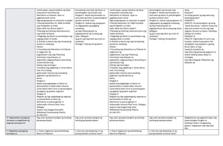 manila paper upang makabuo ng ideya
kung paano dumating ang
liberalismo sa Pilipinas. Ayon sa
pagkakasunod-sunod
Mga pangungusap na nakasulat sa papel)
ang himagsikan sa Cadiz,
Spain laban kay Reyna Isabel II.
ang hukbo ng Reyna.
nagtagumpay na hukbo
at ibinalik sa bansa ang mga karapatang
pantao at malayang
halalan.
at nagkaroon ng
pagkakataon ang mga Pilipinong
maranasan ang kalayaan sa
pagsasalita, pagpupulong at ipinarating
sa pamahalaan ang
kailang mga karaingan.
Dela Torre bilang
gobernador heneral ang sinasabing
paghahari ng liberalismo sa
bansa
Pangkat II
Ipakita ang pagbabago sa liberal na
pamamahala ni Gobernador Heneral
Carlos Maria Dela Torre sa pamamagitan
ng pagbuo ng graphic organizer.
Pangkat III
Magtala ng mga pagbabagong naganap
sa pamamahala sa ilalim ng
liberalismo sa panunugkulan ni
Gobernador-Heneral Dela Torre.
(Ibibigay
ng guro ang Sangguniang aklat,
Makabayan Kasaysayang Pilipino,
ph.106-107)
konseptong nasa loob ng kahon sa
pamamagitan ng concept map
Pangkat II. Ilahad ang konsepto na
nasa loob ng kahon sa pamamagitan
ng data retrieval chart
Pangkat III. Isadula ang pangyayari
na nagpapakita ng pagiging
matapang
ng mga Pilipinong pari sa
pagpapasimula ng isa pang pag-
aalsa. (Bibigyan
ng guro ang mga bata ng script na
isasadula)
Pamagat: Tatlong Paring Martir
manila paper upang makabuo ng ideya
kung paano dumating ang
liberalismo sa Pilipinas. Ayon sa
pagkakasunod-sunod
Mga pangungusap na nakasulat sa papel)
embre 19, 1868 Sumiklab
ang himagsikan sa Cadiz,
Spain laban kay Reyna Isabel II.
hukbo ng Reyna.
nagtagumpay na hukbo
at ibinalik sa bansa ang mga karapatang
pantao at malayang
halalan.
nagkaroon ng
pagkakataon ang mga Pilipinong
maranasan ang kalayaan sa
pagsasalita, pagpupulong at ipinarating sa
pamahalaan ang
kailang mga karaingan.
Dela Torre bilang
gobernador heneral ang sinasabing
paghahari ng liberalismo sa
bansa
Pangkat II
Ipakita ang pagbabago sa liberal na
pamamahala ni Gobernador Heneral
Carlos Maria Dela Torre sa pamamagitan
ng pagbuo ng graphic organizer.
Pangkat III
Magtala ng mga pagbabagong naganap sa
pamamahala sa ilalim ng
liberalismo sa panunugkulan ni
Gobernador-Heneral Dela Torre. (Ibibigay
ng guro ang Sangguniang aklat,
Makabayan Kasaysayang Pilipino,
ph.106-107)
pamamagitan ng concept map
Pangkat II. Ilahad ang konsepto na
nasa loob ng kahon sa pamamagitan
ng data retrieval chart
Pangkat III. Isadula ang pangyayari na
nagpapakita ng pagiging matapang
ng mga Pilipinong pari sa
pagpapasimula ng isa pang pag-aalsa.
(Bibigyan
ng guro ang mga bata ng script na
isasadula)
Pamagat: Tatlong Paring Martir
ating
kalayaan?
Sa anong paraan ng pag-aalsa ang
kanilang ginawa?
PANGKAT II
PANUTO: Sa pamamagitan ng isang
“panel discussion,” aalamin kung sino
ang nasa larawan at ano ang mga
nagawa nila para sa bayan. Ihandang
ibahagi ito sa klase.
PANGKAT III
PANUTO: Pagmasdan at suriin ang
larawan, isadula kung paano nila
ipinaglaban ang kalayaan n gating
bansa laban sa mga
Espanyol.Isasadula ng
mga bata ang ginawang pagpunit sa
sedula habang sabay-sabay na
isinisigaw
ang mga katagang “Mabuhay ang
kalayaan ng
D. Pagtatalakay ng bagong
konsepto at paglalahad ng
bagong kasanayan #1
Pag-uulat ng bawat pangkat ng kanilang
ginawang awtput.
Pag-uulat ng bawat pangkat ng
kanilang ginawang awtput.
Pag-uulat ng bawat pangkat ng kanilang
ginawang awtput.
Pag-uulat ng bawat pangkat ng
kanilang ginawang awtput.
Magkakaroon ng pagtatanungan ang
bawat pangkat tungkol sa
kanilang iniulat o isinagawang
gawain. Gagabayan ang mga bata
dito
E. Pagtalakay ng bagong
konsepto at
a. Paano nagkaroon ng pamahalaang
liberal sa PIlipinas?
a. Ano-ano ang dalawang uri ng
paring Katoliko sa bansa noon?
a. Paano nagkaroon ng pamahalaang
liberal sa PIlipinas?
a. Ano-ano ang dalawang uri ng
paring Katoliko sa bansa noon?
 