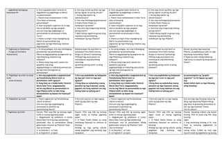 paglalahad ng bagong
kasanayan #2
b. Sino ang gobernador heneral na
nagpakilala ng pagbabago sa liberal
na pamamahala?
c. Paano ninyo mailalarawan si Dela
Torre base sa kanyang
pamamahala?
d. Ayon sa graphic organizer at sa mga
tala na ipinakita ng mga pangkat,
ano-ano ang mga pagbabago sa
pamamahala na ipinatupad ni Dela
Torre?
e. Paano sa tingin ninyo napaigting ng
liberal na pamamahala ang
pagnanais ng mga Pilipinong matamo
ang kalayaan?
b. Ano ang simula ng alitan ng mga
paring regular at paring secular?
c. Anong ibig sabihin ng
sekularisasyon?
d. Ano ang mahalagang ginampanan
ni Padre Pedro Pelaez sa
kasaysayan ng bansa?
e. Sino-sino ang tinaguriang tatlong
paring martir?
f. Bakit lalong nagalit at ganap nang
napukaw ang damdaming
makabayan ng mga Pilipino?
b. Sino ang gobernador heneral na
nagpakilala ng pagbabago sa liberal
na pamamahala?
c. Paano ninyo mailalarawan si Dela Torre
base sa kanyang
pamamahala?
d. Ayon sa graphic organizer at sa mga
tala na ipinakita ng mga pangkat,
ano-ano ang mga pagbabago sa
pamamahala na ipinatupad ni Dela
Torre?
e. Paano sa tingin ninyo napaigting ng
liberal na pamamahala ang
pagnanais ng mga Pilipinong matamo ang
kalayaan?
b. Ano ang simula ng alitan ng mga
paring regular at paring secular?
c. Anong ibig sabihin ng
sekularisasyon?
d. Ano ang mahalagang ginampanan
ni Padre Pedro Pelaez sa
kasaysayan ng bansa?
e. Sino-sino ang tinaguriang tatlong
paring martir?
f. Bakit lalong nagalit at ganap nang
napukaw ang damdaming
makabayan ng mga Pilipino?
F. Paglinang sa Kabihasnan
(Tungo sa Formative
Assessment)
a. Sa iyong palagay, ano ang mahalagang
ginampanan ng pamahlaaang
liberal sa pagpapaigting ng pagnanais ng
mga Pilipinong makamit ang
kalayaan?
b. Bilang isang mag-aaral, paano mo
ipapakita ang iyong
pagpapahalaga sa mabuting pamumuno
ng mga may katungkulan sa
pamahalaan?
Makatarungan ba ang hatol na
kamatayan kina Padre Gomez,
Burgos at Zamora? Ipaliwanag.
-aaral paano mo
maisasapuso ang kabutihang
naiambag
ng tatlong paring martir sa ating
kalayaan?
a. Sa iyong palagay, ano ang mahalagang
ginampanan ng pamahlaaang
liberal sa pagpapaigting ng pagnanais ng
mga Pilipinong makamit ang
kalayaan?
b. Bilang isang mag-aaral, paano mo
ipapakita ang iyong
pagpapahalaga sa mabuting pamumuno
ng mga may katungkulan sa
pamahalaan?
Makatarungan ba ang hatol na
kamatayan kina Padre Gomez,
Burgos at Zamora? Ipaliwanag.
g mag-aaral paano mo
maisasapuso ang kabutihang
naiambag
ng tatlong paring martir sa ating
kalayaan?
kilusan ng ating mga bayaning
Pilipino, sa pagkakalaya natin sa mga
dayuhang mananakop? Bakit
mga tunay na bayani ng ating bayan?
Paano?
G. Paglalapat ng aralin sa pang-
araw-
araw na buhay
a. Ano ang pagkakaiba o pagkakatulad
ng Pamahalaang liberal noon sa
pamahalaan natin ngayon?
b. Kung ikaw ay si Gobernador Heneral
Maria Dela Torre, ipagpapatuloy
mo ba ang liberal na pamamahala sa
mga Pilipino kahit na labis itong
ikinababahala ng kapwa mo Espanyol?
Bakit?
ng mga pari noon sa mga pari
ngayon?
panahon ng mga Espanyol, anong
gagawin mo kung nalaman mo ang
maling hatol sa tatlong pari?
a. Ano ang pagkakaiba o pagkakatulad ng
Pamahalaang liberal noon sa
pamahalaan natin ngayon?
b. Kung ikaw ay si Gobernador Heneral
Maria Dela Torre, ipagpapatuloy
mo ba ang liberal na pamamahala sa mga
Pilipino kahit na labis itong
ikinababahala ng kapwa mo Espanyol?
Bakit?
ng mga pari noon sa mga pari
ngayon?
panahon ng mga Espanyol, anong
gagawin mo kung nalaman mo ang
maling hatol sa tatlong pari?
Sa pamamagitan ng “graphic
organizer” na ito lagyan ng sagot
ang
bawat kahon ayon sa mga kilusang
ating tinalakay.
H. Paglalahat ng Aralin 1. Paano nagkaroon ng Pamahalaang
Liberal sa bansa?
Ano-ano ang mga pagbabagong
ipinatupad sa panahon ng
pamahalaang liberal?
-ano ang ilan sa mga naging
sanhi ng pag-aalsa ng mga
Pilipino?
1. Paano nagkaroon ng Pamahalaang
Liberal sa bansa?
Ano-ano ang mga pagbabagong
ipinatupad sa panahon ng
pamahalaang liberal?
-ano ang ilan sa mga naging
sanhi ng pag-aalsa ng mga
Pilipino?
Ano ano ang mga kilusang nabuo ng
ating mga bayaning Pilipino bilang
pag-aalsa sa ginawang pananakop sa
atin ng mga Espanyol. Paano
nila ito nabuo?
I. Pagtataya ng Aralin Panuto: Piliin ang titik ng tamang sagot.
Isulat sa inyong sagutang papel.
1. Nagpatupad ng patakaran si Carlos
Maria Dela Torre ng mga patakarang
ipinatupad niya sa pamahalaan bilang
gobernador-heneral ng Pilipinas? Saan
niya ito binatay?
A. sa Amerika C. sa Cuba
B. sa England D. sa Spain
Panuto: Piliin ang titik ng tamang
sagot. Isulat sa inyong sagutang
papel.
1. Si Padre Pedro Pelaez ay isang
mestisong Espanyol na namuno sa
kilusang
itinatag ng mga paring sekular
upang ipaglaban ang kanilang mga
karapatan.
Panuto: Piliin ang titik ng tamang sagot.
Isulat sa inyong sagutang papel.
1. Nagpatupad ng patakaran si Carlos
Maria Dela Torre ng mga patakarang
ipinatupad niya sa pamahalaan bilang
gobernador-heneral ng Pilipinas? Saan
niya ito binatay?
A. sa Amerika C. sa Cuba
B. sa England D. sa Spain
Panuto: Piliin ang titik ng tamang
sagot. Isulat sa inyong sagutang
papel.
1. Si Padre Pedro Pelaez ay isang
mestisong Espanyol na namuno sa
kilusang
itinatag ng mga paring sekular upang
ipaglaban ang kanilang mga
karapatan.
Panuto: Basahing mabuti ang bawat
tanong. Piliin at isulat ang titik nang
tamang
sagot.
1. Ang samahang itinatag ni Dr. Jose
Rizal sa kanyang pagbabalik sa
Pilipinas
noong Hulyo 3,1892 ay may mga
layunin tulad ng pagkakaisa ng buong
 