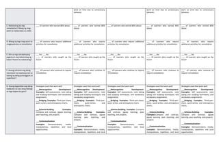 work on time due to unnecessary
behavior.
work on time due to unnecessary
behavior.
work on time due to unnecessary
behavior.
C. Nakatulong ba ang
remediation? Bilang ng mag-
aaral na nakaunawa sa aralin.
___ of Learners who earned 80% above ___ of Learners who earned 80%
above
___ of Learners who earned 80% above ___ of Learners who earned 80%
above
___ of Learners who earned 80%
above
D. Bilang ng mga mag-aaral na
magpapatuloy sa remediation
___ of Learners who require additional
activities for remediation
___ of Learners who require
additional activities for remediation
___ of Learners who require additional
activities for remediation
___ of Learners who require
additional activities for remediation
___ of Learners who require
additional activities for remediation
E. Alin sa mga istratehiyang
pagtuturo ang nakatulong ng
lubos? Paano ito nakatulong?
___Yes ___No
____ of Learners who caught up the
lesson
___Yes ___No
____ of Learners who caught up the
lesson
___Yes ___No
____ of Learners who caught up the
lesson
___Yes ___No
____ of Learners who caught up the
lesson
___Yes ___No
____ of Learners who caught up the
lesson
F. Anong suliranin ang aking
naranasan na nasolusyunan sa
tulong ng aking punungguro at
superbisor?
___ of Learners who continue to require
remediation
___ of Learners who continue to
require remediation
___ of Learners who continue to require
remediation
___ of Learners who continue to
require remediation
___ of Learners who continue to
require remediation
G. Anong kagamitan ang aking
nadibuho na nais kong ibahagi
sa mga kapwa ko guro?
Strategies used that work well:
 ___Metacognitive Development:
Examples: Self assessments, note taking
and studying techniques, and vocabulary
assignments.
 ___Bridging: Examples: Think-pair-share,
quick-writes, and anticipatory charts.

 ___Schema-Building: Examples:
Compare and contrast, jigsaw learning,
peer teaching, and projects.

 ___Contextualization:
 Examples: Demonstrations, media,
manipulatives, repetition, and local
opportunities.

Strategies used that work well:
 ___Metacognitive Development:
Examples: Self assessments, note
taking and studying techniques, and
vocabulary assignments.
 ___Bridging: Examples: Think-pair-
share, quick-writes, and
anticipatory charts.

 ___Schema-Building: Examples:
Compare and contrast, jigsaw
learning, peer teaching, and
projects.

 ___Contextualization:
 Examples: Demonstrations, media,
manipulatives, repetition, and local
Strategies used that work well:
 ___Metacognitive Development:
Examples: Self assessments, note taking
and studying techniques, and vocabulary
assignments.
 ___Bridging: Examples: Think-pair-share,
quick-writes, and anticipatory charts.

 ___Schema-Building: Examples: Compare
and contrast, jigsaw learning, peer
teaching, and projects.

 ___Contextualization:
 Examples: Demonstrations, media,
manipulatives, repetition, and local
opportunities.

Strategies used that work well:
 ___Metacognitive Development:
Examples: Self assessments, note
taking and studying techniques, and
vocabulary assignments.
 ___Bridging: Examples: Think-pair-
share, quick-writes, and anticipatory
charts.

 ___Schema-Building:
Examples:Compare and contrast,
jigsaw learning, peer teaching, and
projects.

 ___Contextualization:
 Examples: Demonstrations, media,
manipulatives, repetition, and local
Strategies used that work well:
 ___Metacognitive Development:
Examples: Self assessments, note
taking and studying techniques, and
vocabulary assignments.
 ___Bridging: Examples: Think-pair-
share, quick-writes, and anticipatory
charts.

 ___Schema-Building: Examples:
Compare and contrast, jigsaw
learning, peer teaching, and projects.

 ___Contextualization:
 Examples: Demonstrations, media,
manipulatives, repetition, and local
opportunities.
 