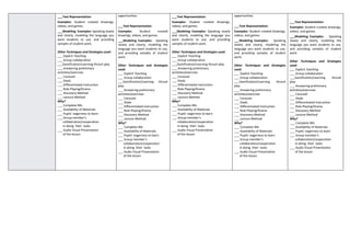  ___Text Representation:
 Examples: Student created drawings,
videos, and games.
 ___Modeling: Examples: Speaking slowly
and clearly, modeling the language you
want students to use, and providing
samples of student work.
Other Techniques and Strategies used:
___ Explicit Teaching
___ Group collaboration
___Gamification/Learning throuh play
___ Answering preliminary
activities/exercises
___ Carousel
___ Diads
___ Differentiated Instruction
___ Role Playing/Drama
___ Discovery Method
___ Lecture Method
Why?
___ Complete IMs
___ Availability of Materials
___ Pupils’ eagerness to learn
___ Group member’s
collaboration/cooperation
in doing their tasks
___ Audio Visual Presentation
of the lesson
opportunities.

 ___Text Representation:
 Examples: Student created
drawings, videos, and games.
 ___Modeling: Examples: Speaking
slowly and clearly, modeling the
language you want students to use,
and providing samples of student
work.
Other Techniques and Strategies
used:
___ Explicit Teaching
___ Group collaboration
___Gamification/Learning throuh
play
___ Answering preliminary
activities/exercises
___ Carousel
___ Diads
___ Differentiated Instruction
___ Role Playing/Drama
___ Discovery Method
___ Lecture Method
Why?
___ Complete IMs
___ Availability of Materials
___ Pupils’ eagerness to learn
___ Group member’s
collaboration/cooperation
in doing their tasks
___ Audio Visual Presentation
of the lesson
 ___Text Representation:
 Examples: Student created drawings,
videos, and games.
 ___Modeling: Examples: Speaking slowly
and clearly, modeling the language you
want students to use, and providing
samples of student work.
Other Techniques and Strategies used:
___ Explicit Teaching
___ Group collaboration
___Gamification/Learning throuh play
___ Answering preliminary
activities/exercises
___ Carousel
___ Diads
___ Differentiated Instruction
___ Role Playing/Drama
___ Discovery Method
___ Lecture Method
Why?
___ Complete IMs
___ Availability of Materials
___ Pupils’ eagerness to learn
___ Group member’s
collaboration/cooperation
in doing their tasks
___ Audio Visual Presentation
of the lesson
opportunities.

 ___Text Representation:
 Examples: Student created drawings,
videos, and games.
 ___Modeling: Examples: Speaking
slowly and clearly, modeling the
language you want students to use,
and providing samples of student
work.
Other Techniques and Strategies
used:
___ Explicit Teaching
___ Group collaboration
___Gamification/Learning throuh
play
___ Answering preliminary
activities/exercises
___ Carousel
___ Diads
___ Differentiated Instruction
___ Role Playing/Drama
___ Discovery Method
___ Lecture Method
Why?
___ Complete IMs
___ Availability of Materials
___ Pupils’ eagerness to learn
___ Group member’s
collaboration/cooperation
in doing their tasks
___ Audio Visual Presentation
of the lesson

 ___Text Representation:
 Examples: Student created drawings,
videos, and games.
 ___Modeling: Examples: Speaking
slowly and clearly, modeling the
language you want students to use,
and providing samples of student
work.
Other Techniques and Strategies
used:
___ Explicit Teaching
___ Group collaboration
___Gamification/Learning throuh
play
___ Answering preliminary
activities/exercises
___ Carousel
___ Diads
___ Differentiated Instruction
___ Role Playing/Drama
___ Discovery Method
___ Lecture Method
Why?
___ Complete IMs
___ Availability of Materials
___ Pupils’ eagerness to learn
___ Group member’s
collaboration/cooperation
in doing their tasks
___ Audio Visual Presentation
of the lesson
 