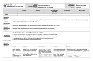 GRADES 1 to 12
DETAILED LESSON PLAN
School: Grade Level: VI
Teacher: File Created by DepEd Click Learning Area: ARALING PANLIPUNAN
Teaching Dates and
Time: SEPTEMBER 16-20, 2024 (WEEK 8) Quarter: 1ST
QUARTER
LUNES MARTES MIYERKOLES
HUWEBES
BIYERNES
HUWEBES BIYERNES
I. Layunin
Pamantayang
Nilalaman
(Content
Standard)
Naipapamalas ng mapanuring pag-unawa at kaalaman sa bahagi ng Pilipinas sa globalisasyon batay sa lokasyon nito sa mundo gamit ang mga kasanayang pangheograpiya at ang ambag ng
malayang kaisipan sa pag-usbong ng nasyonalismong Pilipini.
Pamantayan sa
Pagganap
(Performance
Standard)
Naipapamalas ang pagpapahalaga sa kontribusyon ng Pilipinas sa isyung pandaigdig batay sa lokasyon nito sa mundo
Pamantayan sa
Pagkatuto
(MELC)
Nabibigyang halaga ang mga kontribusyon ng mga natatanging Pilipinong nakipaglaban para sa kalayaan
Paksang Aralin
(Subject Matter)
Ang mga Natatanging Pilipino at ang Kanilang Kontribusyon para sa Kalayaan
1. maiisa-isa ang mga ambag ng mga natatanging bayani sa La Liga Filipina, Katipunan, at sa Himagsikang 1896;
2. malalaman ang buhay ng mga natatanging bayani bago pa man sila lumaban para sa bayan;
3. makikilala sina Dr. Jose P. Rizal, Marcelo H. del Pilar, Andres Bonifacio, Melchora Aquino, at Emilio Aguinaldo;
4. mabibigyang-halaga ang mga kontribusyon ng mga natatanging bayani na lumaban sa kalayaan; at
5. maiisa-isa ang mga kaganapan sa buhay ng mga natatanging bayani.
Gamitang Panturo
(Learning
Resources)
Pamamaraan
(Procedure)
SUBUKIN
Panuto: Basahin ng
mabuti. Bilugan ang
letra ng tamang sagot
at isulat sa sagutang-
papel.
1. Kailan natapos ang
ginawang nobela na
TUKLASIN
Kilala mo ba sila? Ano-ano kaya ang
kontribusyon nila sa pagkamit ng
kalayaan ng Pilipinas? Itinaya nila
ang kanilang buhay para sa bayan
kaya dapat lang na bigyan natin ng
halaga ang buhay nila.
PAGYAMANIN
Panuto: Punan ang patlang
ng tamang sagot. Piliin sa
loob ng kahon ang tamang
sagot. Isulat ito sa sagutang-
papel.
ISAGAWA
Kung ikaw ay mabibigyan ng
pagkakataon na ipamalas ang
pagmamahal sa bayan, ano-
ano ba ang maaari mong
gawin? Malaki ang naging
ambag ng mga bayaning
nagbuwis ng buhay para sa
TAYAHIN
Panuto: Piliin sa loob ng kahon ang mga bayaning
gumanap ng natatanging kontribusyon sa pagkamit ng
kalayaan. Isulat ang letra ng tamang sagot. Isulat ito sa
sagutang-papel.
 