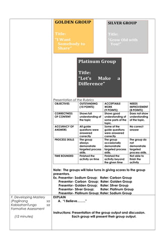 Presentation of the Rubrics
OBJECTIVES OUTSTANDING
(10 POINTS)
ACCEPTABLE
WORK
(9 POINTS)
NEEDS
IMPROVEMENT
(8 POINTS)
CORRECTNESS
OF CONTENT
Shows full
understanding of
the topic
Shows good
understanding of
some parts of the
topic.
Does not show
understanding
of the topic.
ACCURACY OF
ANSWERS
All guide
questions were
answered
correctly
Some of the
guide questions
were answered
correctly
No correct
answer
PROCESS SKILLS The group
always
demonstrate
targeted process
skills.
The group
occasionally
demonstrate
targeted process
skills.
The group do
not
demonstrate
targeted
process skills.
TIME BOUNDED Finished the
activity on time
Finished the
activity beyond
the given time
Not able to
finish the
activity
Note: The groups will take turns in giving scores to the group
presentors.
Ex. Presentor- Sodium Group; Rater: Carbon Group
Presentor- Carbon Group; Rater: Golden Group
Presentor- Golden Group; Rater: Silver Group
Presentor- Silver Group; Rater: Platinum Group
Presentor- Platinum Group; Rater: Sodium Group
F. Developing Mastery
(Paglinang sa
KabisahanTungo sa
Formative Assessment
(12 minutes)
EXPLAIN
A. “I Believe……..”
Instructions: Presentation of the group output and discussion.
Each group will present their group output.
 