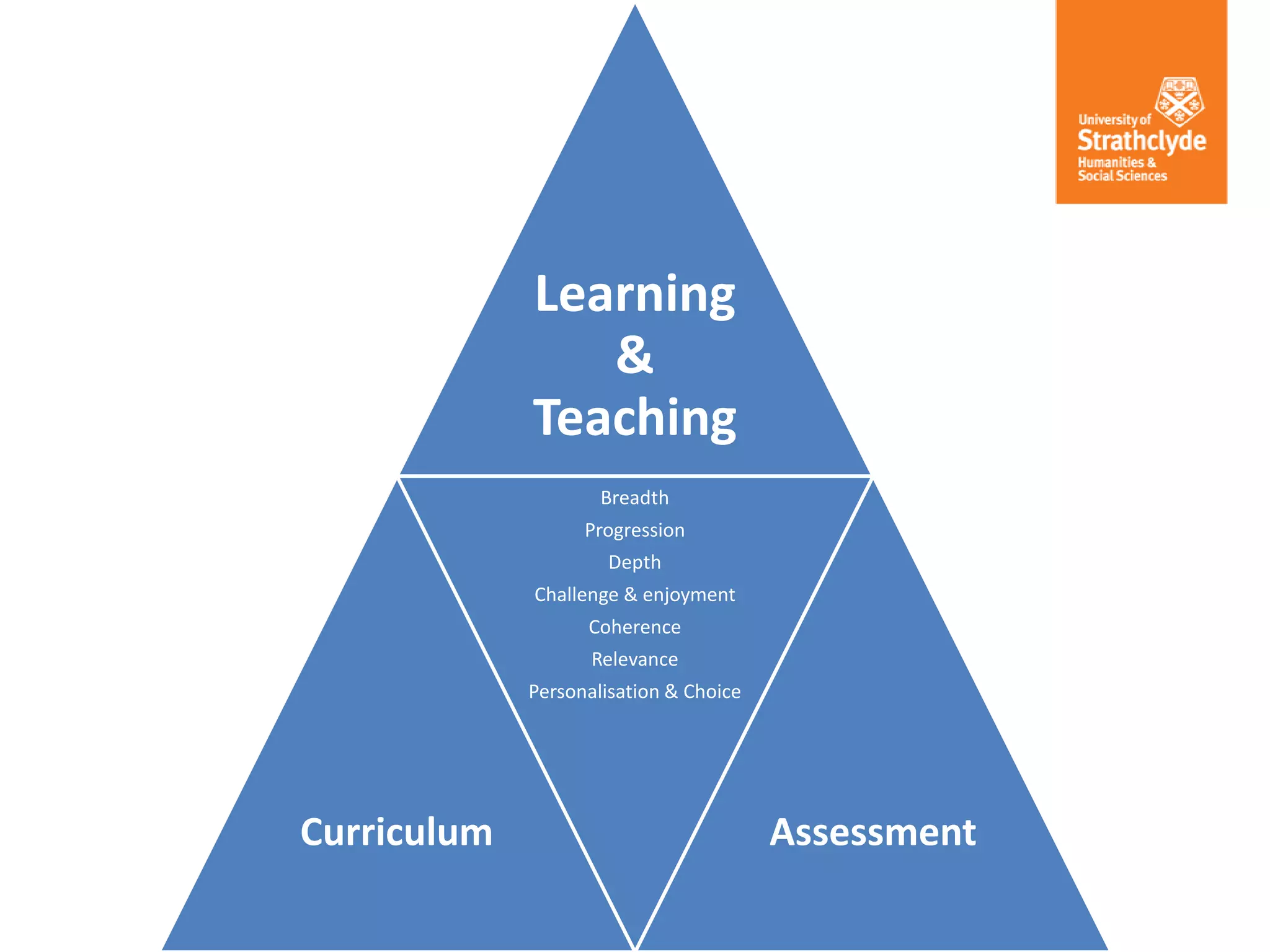 Learning
&
Teaching
Curriculum
Breadth
Progression
Depth
Challenge & enjoyment
Coherence
Relevance
Personalisation & Choice
Assessment
 