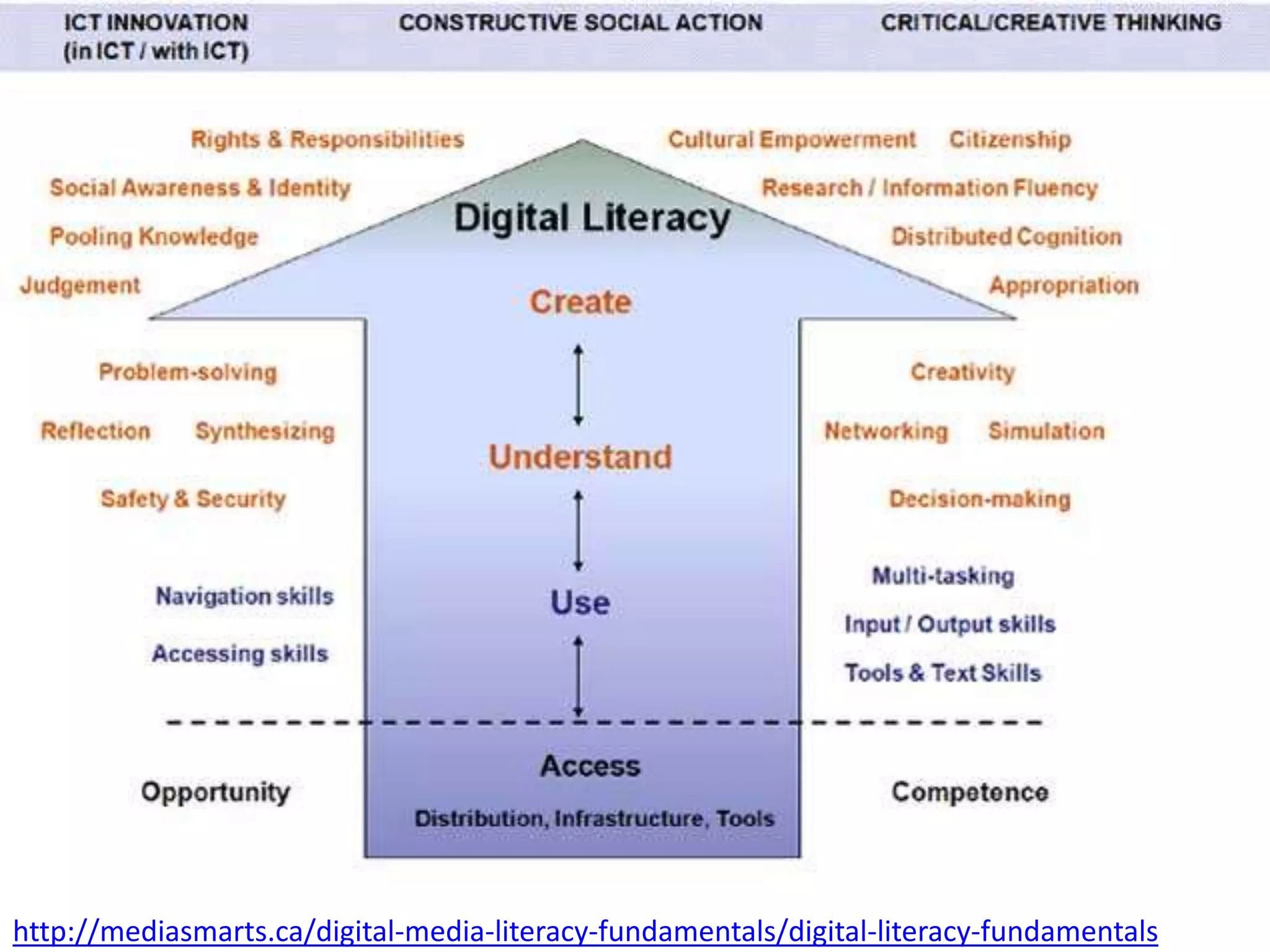 http://mediasmarts.ca/digital-media-literacy-fundamentals/digital-literacy-fundamentals
 
