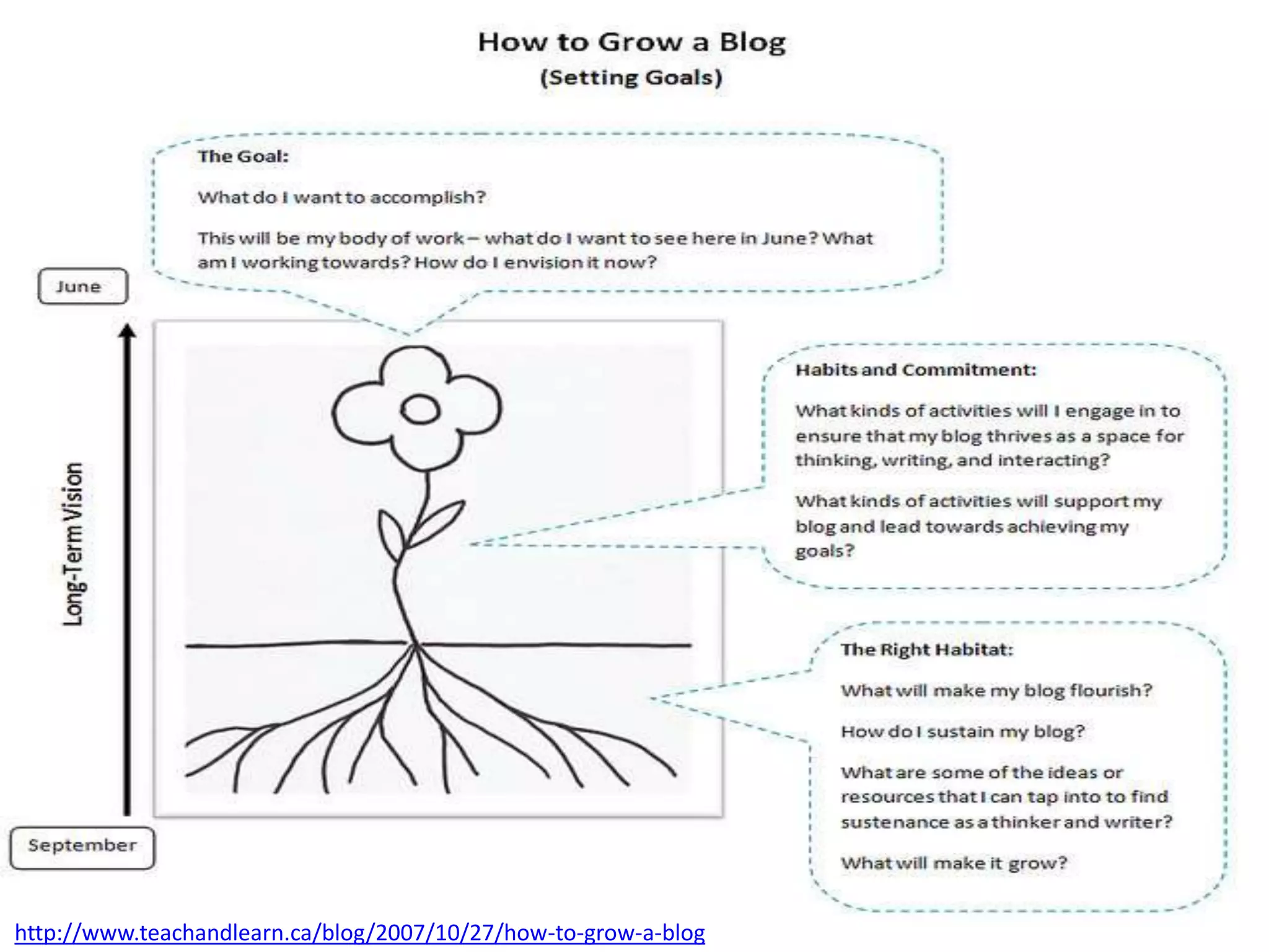 http://www.teachandlearn.ca/blog/2007/10/27/how-to-grow-a-blog
 
