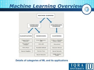 Machine Learning Overview
Details of categories of ML and its applications
 