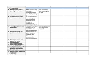 IV. PROCEDURES
A. Reviewing previous lesson or
presenting the new lesson
Ask the learners if they
have used a
spreadsheet. Did they
have difficulty in doing
it?
Video presentation
about embedding files
and data.
B. Establishing a purpose for the
lesson
To make the gathering
and processing of data
easier introduce to
learners the use of
formulas and
computations in
electronic spreadsheets.
C. Presenting examples/instances of
the new lesson
Powerpoint presentation
about formulas and
computations in
electronic spreadsheet
Powerpoint presentation
about embedding an
excel chart.
D. Discussing new concepts and
practicing new skills #1
Present examples and
ask the learners to
create their own
formulas and
computation in an
electronic spreadsheet.
E. Discussing new concepts and
practicing new skills #2
F. Developing mastery
(Leads to formative assessment 3)
G. Finding practical applications of
concepts and skills in daily living
H. Making generalizations and
abstractions about the lesson
I. Evaluating learning
J. Additional activities for application
or remediation
V. REMARKS
 