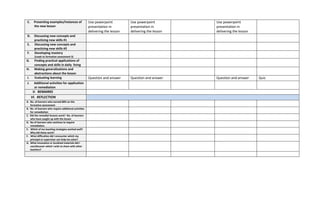 C. Presenting examples/instances of
the new lesson
Use powerpoint
presentation in
delivering the lesson
Use powerpoint
presentation in
delivering the lesson
Use powerpoint
presentation in
delivering the lesson
D. Discussing new concepts and
practicing new skills #1
E. Discussing new concepts and
practicing new skills #2
F. Developing mastery
(Leads to formative assessment 3)
G. Finding practical applications of
concepts and skills in daily living
H. Making generalizations and
abstractions about the lesson
I. Evaluating learning Question and answer Question and answer Question and answer Quiz
J. Additional activities for application
or remediation
V. REMARKS
VI. REFLECTION
A. No. of learners who earned 80% on the
formative assessment
B. No. of learners who require additional activities
for remediation
C. Did the remedial lessons work? No. of learners
who have caught up with the lesson
D. No of learners who continue to require
remediation.
E. Which of my teaching strategies worked well?
Why did these work?
F. What difficulties did I encounter which my
principal or supervisor can help me solve?
G. What innovation or localized materials did I
use/discover which I wish to share with other
teachers?
 