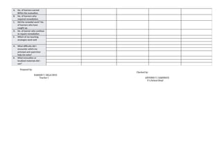A. No. of learners earned
80%in the evaluation.
B. No. of learners who
required remediation.
C. Did the remedial work? No.
of learners who have
caught up.
D. No. of learner who continue
to require remediation.
E. Which of my teaching
strategies work well
H. What difficulty did I
encounter which my
principal and supervisor
help me solve?
K. What innovation or
localized materials did I
use?
Prepared by:
Checked by:
KAREEN T. DELA CRUZ
Teacher I ANTONIO T. CAMINGUE
P-1/School Head
 