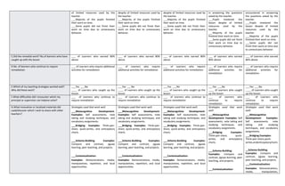 of limited resources used by the
teacher.
___Majority of the pupils finished
their work on time.
___Some pupils did not finish their
work on time due to unnecessary
behavior.
despite of limited resources used by
the teacher.
___Majority of the pupils finished
their work on time.
___Some pupils did not finish their
work on time due to unnecessary
behavior.
despite of limited resources used by
the teacher.
___Majority of the pupils finished
their work on time.
___Some pupils did not finish their
work on time due to unnecessary
behavior.
in answering the questions
asked by the teacher.
___Pupils mastered the
lesson despite of limited
resources used by the
teacher.
___Majority of the pupils
finished their work on time.
___Some pupils did not finish
their work on time due to
unnecessary behavior.
encountered in answering
the questions asked by the
teacher.
___Pupils mastered the
lesson despite of limited
resources used by the
teacher.
___Majority of the pupils
finished their work on time.
___Some pupils did not
finish their work on time due
to unnecessary behavior.
C.Did the remedial work? No.of learners who have
caught up with the lesson
___ of Learners who earned 80%
above
___ of Learners who earned 80%
above
___ of Learners who earned 80%
above
___ of Learners who earned
80% above
___ of Learners who earned
80% above
D.No. of learners who continue to require
remediation
___ of Learners who require additional
activities for remediation
___ of Learners who require
additional activities for remediation
___ of Learners who require
additional activities for remediation
___ of Learners who require
additional activities for
remediation
___ of Learners who require
additional activities for
remediation
E.Which of my teaching strategies worked well?
Why did these work?
___Yes ___No
____ of Learners who caught up the
lesson
___Yes ___No
____ of Learners who caught up the
lesson
___Yes ___No
____ of Learners who caught up the
lesson
___Yes ___No
____ of Learners who caught
up the lesson
___Yes ___No
____ of Learners who caught
up the lesson
F.What difficulties did I encounter which my
principal or supervisor can helpme solve?
___ of Learners who continue to
require remediation
___ of Learners who continue to
require remediation
___ of Learners who continue to
require remediation
___ of Learners who
continue to require
remediation
___ of Learners who
continue to require
remediation
G.What innovation or localized materials did
used/discover which I wish to share with other
teachers?
Strategies used that work well:
 ___Metacognitive Development:
Examples: Self assessments, note
taking and studying techniques, and
vocabulary assignments.
 ___Bridging: Examples: Think-pair-
share, quick-writes, and anticipatory
charts.

 ___Schema-Building: Examples:
Compare and contrast, jigsaw
learning, peer teaching, and projects.

 ___Contextualization:
 Examples: Demonstrations, media,
manipulatives, repetition, and local
opportunities.

Strategies used that work well:
 ___Metacognitive Development:
Examples: Self assessments, note
taking and studying techniques, and
vocabulary assignments.
 ___Bridging: Examples: Think-pair-
share, quick-writes, and anticipatory
charts.

 ___Schema-Building: Examples:
Compare and contrast, jigsaw
learning, peer teaching, and projects.

 ___Contextualization:
 Examples: Demonstrations, media,
manipulatives, repetition, and local
opportunities.

Strategies used that work well:
 ___Metacognitive Development:
Examples: Self assessments, note
taking and studying techniques, and
vocabulary assignments.
 ___Bridging: Examples: Think-pair-
share, quick-writes, and anticipatory
charts.

 ___Schema-Building: Examples:
Compare and contrast, jigsaw
learning, peer teaching, and projects.

 ___Contextualization:
 Examples: Demonstrations, media,
manipulatives, repetition, and local
opportunities.

Strategies used that work
well:
 ___Metacognitive
Development: Examples: Self
assessments, note taking and
studying techniques, and
vocabulary assignments.
 ___Bridging: Examples:
Think-pair-share, quick-
writes, and anticipatory
charts.

 ___Schema-Building:
Examples: Compare and
contrast, jigsaw learning, peer
teaching, and projects.

 ___Contextualization:
Strategies used that work
well:
 ___Metacognitive
Development: Examples:
Self assessments, note
taking and studying
techniques, and vocabulary
assignments.
 ___Bridging:Examples:
Think-pair-share,quick-
writes,andanticipatorycharts
.
 __Schema-Building:
Examples: Compare and
contrast, jigsaw learning,
peer teaching, and projects.
 ___Contextualization:
 Examples: Demonstrations,
media, manipulatives,
 