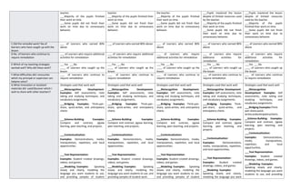 teacher.
___Majority of the pupils finished
their work on time.
___Some pupils did not finish their
work on time due to unnecessary
behavior.
teacher.
___Majority of the pupils finished their
work on time.
___Some pupils did not finish their
work on time due to unnecessary
behavior.
the teacher.
___Majority of the pupils finished
their work on time.
___Some pupils did not finish their
work on time due to unnecessary
behavior.
___Pupils mastered the lesson
despite of limited resources used
by the teacher.
___Majority of the pupils finished
their work on time.
___Some pupils did not finish
their work on time due to
unnecessary behavior.
___Pupils mastered the lesson
despite of limited resources
used by the teacher.
___Majority of the pupils
finished their work on time.
___Some pupils did not finish
their work on time due to
unnecessary behavior.
C.Did the remedial work? No.of
learners who have caught up with the
lesson
___ of Learners who earned 80%
above
___ of Learners who earned 80% above ___ of Learners who earned 80%
above
___ of Learners who earned 80%
above
___ of Learners who earned 80%
above
D.No. of learners who continue to
require remediation
___ of Learners who require additional
activities for remediation
___ of Learners who require additional
activities for remediation
___ of Learners who require
additional activities for remediation
___ of Learners who require
additional activities for
remediation
___ of Learners who require
additional activities for
remediation
E.Which of my teaching strategies
worked well? Why did these work?
___Yes ___No
____ of Learners who caught up the
lesson
___Yes ___No
____ of Learners who caught up the
lesson
___Yes ___No
____ of Learners who caught up the
lesson
___Yes ___No
____ of Learners who caught up
the lesson
___Yes ___No
____ of Learners who caught up
the lesson
F.What difficulties did I encounter
which my principal or supervisor can
helpme solve?
___ of Learners who continue to
require remediation
___ of Learners who continue to
require remediation
___ of Learners who continue to
require remediation
___ of Learners who continue to
require remediation
___ of Learners who continue
to require remediation
G.What innovation or localized
materials did used/discover which I
wish to share with other teachers?
Strategies used that work well:
 ___Metacognitive Development:
Examples: Self assessments, note
taking and studying techniques, and
vocabulary assignments.
 ___Bridging: Examples: Think-pair-
share, quick-writes, and anticipatory
charts.

 ___Schema-Building: Examples:
Compare and contrast, jigsaw
learning, peer teaching, and projects.

 ___Contextualization:
 Examples: Demonstrations, media,
manipulatives, repetition, and local
opportunities.

 ___Text Representation:
 Examples: Student created drawings,
videos, and games.
 ___Modeling: Examples: Speaking
slowly and clearly, modeling the
language you want students to use,
and providing samples of student
Strategies used that work well:
 ___Metacognitive Development:
Examples: Self assessments, note
taking and studying techniques, and
vocabulary assignments.
 ___Bridging: Examples: Think-pair-
share, quick-writes, and anticipatory
charts.

 ___Schema-Building: Examples:
Compare and contrast, jigsaw learning,
peer teaching, and projects.

 ___Contextualization:
 Examples: Demonstrations, media,
manipulatives, repetition, and local
opportunities.

 ___Text Representation:
 Examples: Student created drawings,
videos, and games.
 ___Modeling: Examples: Speaking
slowly and clearly, modeling the
language you want students to use, and
providing samples of student work.
Strategies used that work well:
 ___Metacognitive Development:
Examples: Self assessments, note
taking and studying techniques, and
vocabulary assignments.
 ___Bridging: Examples: Think-pair-
share, quick-writes, and anticipatory
charts.

 ___Schema-Building: Examples:
Compare and contrast, jigsaw
learning, peer teaching, and projects.

 ___Contextualization:
 Examples: Demonstrations, media,
manipulatives, repetition, and local
opportunities.

 ___Text Representation:
 Examples: Student created drawings,
videos, and games.
 ___Modeling: Examples: Speaking
slowly and clearly, modeling the
language you want students to use,
and providing samples of student
Strategies used that work well:
 ___Metacognitive Development:
Examples: Self assessments, note
taking and studying techniques,
and vocabulary assignments.
 ___Bridging: Examples: Think-
pair-share, quick-writes, and
anticipatory charts.

 ___Schema-Building: Examples:
Compare and contrast, jigsaw
learning, peer teaching, and
projects.

 ___Contextualization:
 Examples: Demonstrations,
media, manipulatives, repetition,
and local opportunities.

 ___Text Representation:
 Examples: Student created
drawings, videos, and games.
 ___Modeling: Examples:
Speaking slowly and clearly,
modeling the language you want
Strategies used that work well:
 ___Metacognitive
Development: Examples: Self
assessments, note taking and
studying techniques, and
vocabulary assignments.
 ___Bridging:Examples:Think-
pair-share,quick-
writes,andanticipatorycharts.
 __Schema-Building: Examples:
Compare and contrast, jigsaw
learning, peer teaching, and
projects.
 ___Contextualization:
 Examples: Demonstrations,
media, manipulatives,
repetition, and local
opportunities.
 ___Text Representation:
 Examples: Student created
drawings, videos, and games.
 ___Modeling: Examples:
Speaking slowly and clearly,
modeling the language you want
students to use, and providing
 