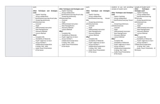 work.
Other Techniques and Strategies
used:
___ Explicit Teaching
___ Group collaboration
___Gamification/Learning throuh play
___ Answering preliminary
activities/exercises
___ Carousel
___ Diads
___ Differentiated Instruction
___ Role Playing/Drama
___ Discovery Method
___ Lecture Method
Why?
___ Complete IMs
___ Availability of Materials
___ Pupils’ eagerness to learn
___ Group member’s
collaboration/cooperation
in doing their tasks
___ Audio Visual Presentation
of the lesson
Other Techniques and Strategies used:
___ Explicit Teaching
___ Group collaboration
___Gamification/Learning throuh play
___ Answering preliminary
activities/exercises
___ Carousel
___ Diads
___ Differentiated Instruction
___ Role Playing/Drama
___ Discovery Method
___ Lecture Method
Why?
___ Complete IMs
___ Availability of Materials
___ Pupils’ eagerness to learn
___ Group member’s
collaboration/cooperation
in doing their tasks
___ Audio Visual Presentation
of the lesson
work.
Other Techniques and Strategies
used:
___ Explicit Teaching
___ Group collaboration
___Gamification/Learning throuh
play
___ Answering preliminary
activities/exercises
___ Carousel
___ Diads
___ Differentiated Instruction
___ Role Playing/Drama
___ Discovery Method
___ Lecture Method
Why?
___ Complete IMs
___ Availability of Materials
___ Pupils’ eagerness to learn
___ Group member’s
collaboration/cooperation
in doing their tasks
___ Audio Visual Presentation
of the lesson
students to use, and providing
samples of student work.
Other Techniques and Strategies
used:
___ Explicit Teaching
___ Group collaboration
___Gamification/Learning throuh
play
___ Answering preliminary
activities/exercises
___ Carousel
___ Diads
___ Differentiated Instruction
___ Role Playing/Drama
___ Discovery Method
___ Lecture Method
Why?
___ Complete IMs
___ Availability of Materials
___ Pupils’ eagerness to learn
___ Group member’s
collaboration/cooperation
in doing their tasks
___ Audio Visual Presentation
of the lesson
samples of student work.
Other Techniques and
Strategies used:
___ Explicit Teaching
___ Group collaboration
___Gamification/Learning
throuh play
___Answering preliminary
activities/exercises
___ Carousel
___ Diads
___ Differentiated Instruction
___ Role Playing/Drama
___ Discovery Method
___ Lecture Method
Why?
___ Complete IMs
___Availability of Materials
___ Pupils’ eagerness to learn
___ Group member’s
collaboration/cooperation
in doing their tasks
___Audio Visual Presentatio of
the lesson
 