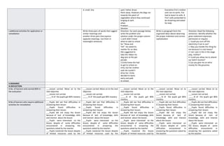 d. small, tiny yard. Father drove
them away. However,the dogs ran
towards the patch of
vegetables where they continued
lunging at each
other.
Problem____________________
Solution
Everytime Fire’s mother
sent rain to earth, Fire
had to leave his wife. 8.
Fire’s wife pretended to
be drowning and asked
for help
J.additional activities for application or
remediation
Write three pairs of words that suggest
similar meanings and
another three pairs that express
opposite meanings. Use them in
meaningful sentences
Direction: For each passage below,
write the problem and
solution under the proper column
1.Jonh didn’t know
what to take to school
for “Show and
Tell”. He asked his
mother for an idea.
She suggested to
take the ribbon his
dog won at the pet
parade.
2.Emily knew she had
to get to school on
time, but her mother
said she couldn’t
drive her. Emily
decided to leave
early and walk
to school.
Write in paragraph form the
organized ideas above observing
the proper indention and correct
capitalization
Direction: Read the following
sentences. Identify whether the
given statement expresses
permission or request.
1. Could you turn off the
electricity if not in use?
2. May you handle this thing for
me because it is too heavy?
3. Can I join in the in the stage
play, mother?
4. Could you allow me to attend
our batch reunion?
5.Can you give me an extra
money for the groceries
V.REMARKS
VI.REFLECTION
A.No. of learners who earned 80% in
the evaluation
___Lesson carried. Move on to the
next objective.
___Lesson not carried.
_____% of the pupils got 80% mastery
___Lesson carried. Move on to the next
objective.
___Lesson not carried.
_____% of the pupils got 80% mastery
___Lesson carried. Move on to the
next objective.
___Lesson not carried.
_____% of the pupils got 80%
mastery
___Lesson carried. Move on to
the next objective.
___Lesson not carried.
_____% of the pupils got 80%
mastery
___Lesson carried. Move on to
the next objective.
___Lesson not carried.
_____% of the pupils got 80%
mastery
B.No.of learners who require additional
activities for remediation
___Pupils did not find difficulties in
answering their lesson.
___Pupils found difficulties in
answering their lesson.
___Pupils did not enjoy the lesson
because of lack of knowledge, skills
and interest about the lesson.
___Pupils were interested on the
lesson, despite of some difficulties
encountered in answering the
questions asked by the teacher.
___Pupils mastered the lesson despite
of limited resources used by the
___Pupils did not find difficulties in
answering their lesson.
___Pupils found difficulties in
answering their lesson.
___Pupils did not enjoy the lesson
because of lack of knowledge, skills
and interest about the lesson.
___Pupils were interested on the
lesson, despite of some difficulties
encountered in answering the
questions asked by the teacher.
___Pupils mastered the lesson despite
of limited resources used by the
___Pupils did not find difficulties in
answering their lesson.
___Pupils found difficulties in
answering their lesson.
___Pupils did not enjoy the lesson
because of lack of knowledge, skills
and interest about the lesson.
___Pupils were interested on the
lesson, despite of some difficulties
encountered in answering the
questions asked by the teacher.
___Pupils mastered the lesson
despite of limited resources used by
___Pupils did not find difficulties
in answering their lesson.
___Pupils found difficulties in
answering their lesson.
___Pupils did not enjoy the
lesson because of lack of
knowledge, skills and interest
about the lesson.
___Pupils were interested on
the lesson, despite of some
difficulties encountered in
answering the questions asked by
the teacher.
___Pupils did not find difficulties
in answering their lesson.
___Pupils found difficulties in
answering their lesson.
___Pupils did not enjoy the
lesson because of lack of
knowledge, skills and interest
about the lesson.
___Pupils were interested on
the lesson, despite of some
difficulties encountered in
answering the questions asked
by the teacher.
 