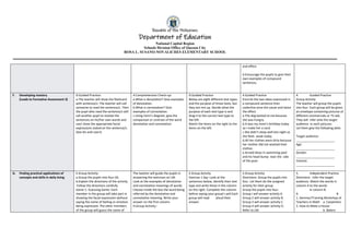 Republic of the Philippines
Department of Education
National Capital Region
Schools Division Office of Quezon City
ROSA L. SUSANO-NOVALICHES ELEMENTARY SCHOOL
and effect.
d.Encourage the pupils to give their
own examples of compound
sentences.
F. Developing mastery
(Leads to Formative Assessment 3)
D.Guided Practice:
a.The teacher will show the flashcard
with sentence/s. The teacher will call
someone to read the sentence/s. Then
the pupil who read the sentence/s will
call another pupil to restate the
sentences on his/her own words and
use/ show the appropriate facial
expressions stated on the sentence/s.
(See Do and Learn)
4.Comprehension Check-up:
a.What is denotation? Give examples
of denotation.
b.What is connotation? Give
examples of connotation.
c.Using Venn’s diagram, give the
comparison or contrast of the word
denotation and connotation
D.Guided Practice
Below are eight different text types
and the purpose of those texts, but
they are mix up. Decide what the
purpose of each text type is and
drag it to the correct text type to
the left.
Match the items on the right to the
items on the left.
4.Guided Practice
Encircle the two ideas expressed in
a compound sentence then
underline once the cause and twice
the effect.
a.The dog barked at me because
she was hungry.
b.It was my mom’s birthday today
so I make her a card.
c.She didn’t sleep well last night so
she feels weak today.
d.All her clothes were dirty because
her mother did not washed their
clothes.
e.Arnold dives in swimming pool
and his head bump near the side
of the pool.
4. Guided Practice
Group Activity
The teacher will group the pupils
into four. Each group will be given
an envelope containing pictures of
different commercials or TV ads.
They will infer who the target
audience in each pictures.
Let them give the following date:
Target audience:
_______________________
Age:
_______________________
Gender:
_______________________
Interest:
_______________________
G. Finding practical applications of
concepts and skills in daily living
E.Group Activity:
a.Group the pupils into four (4).
b.Explain the directions of the activity.
Follow the directions carefully
Game 1- Guessing Game: Each
member in the group will take part in
showing the facial expression without
saying the name of feeling or emotion
being expressed. The other members
of the group will guess the name of
The teacher will guide the pupils in
answering the exercises on LM.
Look at the examples of denotative
and connotative meanings of words.
Choose inside the box the word being
referred by the denotative and
connotative meaning. Write your
answer on the first column.
D.Group Activity::
E.Group Activity
Exercise 1.Say: Look at the
sentences below, identify their text
type and write these in the column
on the right. Complete this column
before saying your group’s yell.Each
group will read aloud their
answer.
5.Group Activity
Directions: Group the pupils into
four. Let them do the assigned
activity for their group
Group the pupils into four.
Group I will answer activity A.
Group 2 will answer activity B.
Group 3 will answer activity C.
Group 4 will answer activity D.
Refer to LM.
5. Independent Practice
Directions: Infer the target
audience. Match the words in
column A to the words
in column B.
A B
1. Seminar/Training Workshop of
Teachers in Math a. Carpenters
2. How to Make a House
b. Bakers
 