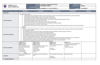GRADES 1 to 12
DAILY LESSON LOG
School: SAN BENITO ELEMENTARY SCHOOL Grade Level: VI
Teacher: GIA ROSE R. RAFOL Learning Area: ENGLISH
Teaching Dates and
Time: NOVEMBER 20 - 24, 2023 (WEEK 3) Quarter: 2ND QUARTER
MONDAY TUESDAY WEDNESDAY THURSDAY FRIDAY
I. OBJECTIVES
A. Content Standards
The learner demonstrates…
 understanding of the oral standards of English in order to participate in various oral communication demands (situation, purpose and audience
 understanding that English language is stress timed to support comprehension
 understanding of text types to listen for different purposes from a variety of texts
 understanding that words are composed of different parts to know that their meaning changes depending in context
 understanding that reading a wide range of texts provides
 understanding of different formats to write for a variety of audiences and purposes
 command of the conventions of standard English grammar and usage when writing or speaking
 understanding of library skills to research a variety of topics
 demonstrates understanding of the various forms and conventions materials to critically analyze the meaning constructed in print, non-print, and digital
materials
B. Performance Standards
The learner…
 prepares for and participates effectively in a range of conversations and collaboration with diverse partners, building on others’ ideas and expressing their
 own clearly and persuasively
 uses knowledge of stress and intonation of speech to appropriately evaluate the speaker’s intention, purpose and meaning
 uses literal information from texts heard to construct an appropriate feedback
 uses strategies to decode correctly the meaning of words in isolation and in context
 uses knowledge of text types to correctly distinguish literary from informational texts
 drafts texts using appropriate text types for a variety of audiences and purposes
 uses the correct function of nouns, pronouns, verbs, adjectives, and adverbs in general and their functions in various discourse (oral and written)
 applies knowledge of non-verbal skills to respectfully give the speaker undivided attention and acknowledge the message
 utilizes discrete techniques (general or specific) and applies appropriately them to all or most fields of study
evaluates effectively the message constructed and conveyed in various viewing texts
Learning Competencies
EN6V-IIc-12.3.3
EN6V-IIc-12.4.1.3
EN6V-IIc-12.4.2.3
Infer meaning of borrowed
words and content specific
terms using
-context clues
-affixes and roots
-other strategies
(Health)
EN6V-IIc-12.3.3
EN6V-IIc-12.4.1.3
EN6V-IIc-12.4.2.3
Infer meaning of borrowed words and
content specific terms using
-context clues
-affixes and roots
-other strategies
(Health)
EN6SS-IIc-1.4.2
EN6SS-IIc-1.4.3
Gather relevant information from
various sources
-
-Almanac
-Encyclopedia
EN6G-IIc-6.6
Compose clear and coherent sentences
using appropriate grammatical
structures:
- Adverbs of intensity
II. CONTENT
borrowed words and content
specific terms
borrowed words and content specific
terms
Information from various sources
-
-Almanac
-Encyclopedia
Adverbs of intensity
III. LEARNING RESOURCES
 