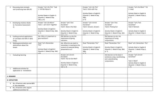E. Discussing new concepts
and practicing new skills #2
Answer “Let’s Do This” Task
1: Tell Me About It
Activity Sheets in English 6
(Quarter 2: Week 9-Day
1&2, p. 6)
Answer “Let’s Do This”
Task 3: Stick with You
Activity Sheet in English 6
(Quarter 2: Week 9-Day
3&4,
p. 5)
Answer “Let’s Do More” Tsk
2: Help!
Activity Sheet in English 6
(Quarter 2: Week 9-Day 5,
p. 7)
F. Developing mastery (leads
to Formative Assessment
3)
Answer “Let’s Do More”
Task 2: Let’s Do It Together
Activity Sheet in English 6
(Quarter 2: Week 9-Day 1&2,
p. 7)
Answer “Let’s Test
Ourselves”
Task 4: Deal or No Deal
Activity Sheet in English 6
(Quarter 2: Week 9-Day
1&2, p.8 )
Answer “Let’s Enrich
Ourselves”
Task 5: Scissors, Scissors
Activity Sheet in English 6
(Quarter 2: Week 9-Day
1&2,
p.7 )
Answer “Let’s Test
Ourselves”
Task 6: Picking Out
Activity Sheet in English 6
(Quarter 2: Week 9-Day 1&2,
p.7 )
Answer “Let’s Test
Ourselves”
Task 4: Revision
Activity Sheet in English 6
(Quarter 2: Week 9-Day 5,
p. 7)
G. Finding practical applications
of concepts and skills in daily
living
Ask: Why is it important to
give reactions?
Ask learners to cite the
importance of giving
reactions.
Ask learners to cite the
importance of using
conjunctions.
H. Making generalizations and
abstractions about the
lesson
Read “Let’s Remember
This”
Activity Sheet in English 6
(Quarter 2: Week 9-Day 1&2,
p.9)
Ask: What do we need to
remember in reacting to the
content of materials being
presented to us?
Read “Remember This”
Activity Sheet in English 6
(Quarter 2: Week 9-Day
3&4,
p. 7)
Read “Remember This”
Activity Sheet in English 6
(Quarter 2: Week 9-Day 3&4,
p. 7)
Read “Let’s Remember This”
Activity Sheet in English 6
(Quarter 2: Week 9-Day 5,
p. 9)
I. Evaluating learning Answer Let’s Enrich
Ourselves
Task 6: You’ve Got Mail!
Activity Sheet in English 6
(Quarter 2: Week 9-Day
1&2 p. 8)
Ask learners to list down 5
sentences using coordinating
and subordinating
conjunctions.
Answer “Let’s Enrich
Ourselves”
Task 5: Watt?
Activity Sheet in English 6
(Quarter 2: Week 9-Day 5,
p. 9)
J. Additional activities for
application or remediation
V. REMARKS
VI. REFLECTION
A. No. of learners who earned 80%
in the evaluation
B. No. of learners who require
additional activities for
remediation
 