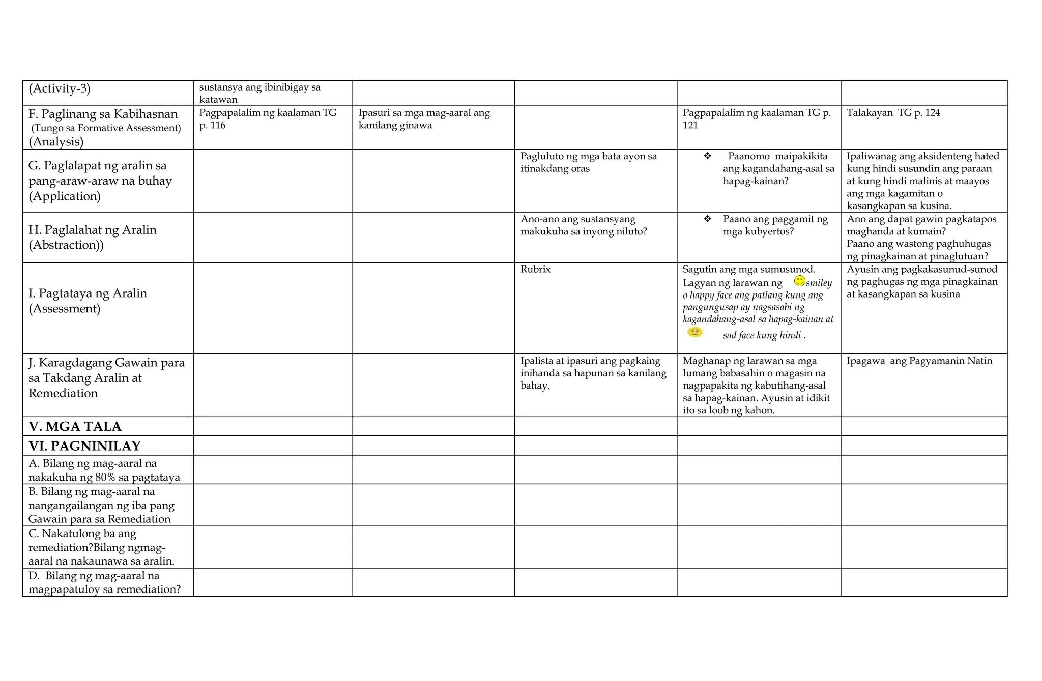 (Activity-3) sustansya ang ibinibigay sa
katawan
F. Paglinang sa Kabihasnan
(Tungo sa Formative Assessment)
(Analysis)
Pagpapalalim ng kaalaman TG
p. 116
Ipasuri sa mga mag-aaral ang
kanilang ginawa
Pagpapalalim ng kaalaman TG p.
121
Talakayan TG p. 124
G. Paglalapat ng aralin sa
pang-araw-araw na buhay
(Application)
Pagluluto ng mga bata ayon sa
itinakdang oras
 Paanomo maipakikita
ang kagandahang-asal sa
hapag-kainan?
Ipaliwanag ang aksidenteng hated
kung hindi susundin ang paraan
at kung hindi malinis at maayos
ang mga kagamitan o
kasangkapan sa kusina.
H. Paglalahat ng Aralin
(Abstraction))
Ano-ano ang sustansyang
makukuha sa inyong niluto?
 Paano ang paggamit ng
mga kubyertos?
Ano ang dapat gawin pagkatapos
maghanda at kumain?
Paano ang wastong paghuhugas
ng pinagkainan at pinaglutuan?
I. Pagtataya ng Aralin
(Assessment)
Rubrix Sagutin ang mga sumusunod.
Lagyan ng larawan ng smiley
o happy face ang patlang kung ang
pangungusap ay nagsasabi ng
kagandahang-asal sa hapag-kainan at
sad face kung hindi .
Ayusin ang pagkakasunud-sunod
ng paghugas ng mga pinagkainan
at kasangkapan sa kusina
J. Karagdagang Gawain para
sa Takdang Aralin at
Remediation
Ipalista at ipasuri ang pagkaing
inihanda sa hapunan sa kanilang
bahay.
Maghanap ng larawan sa mga
lumang babasahin o magasin na
nagpapakita ng kabutihang-asal
sa hapag-kainan. Ayusin at idikit
ito sa loob ng kahon.
Ipagawa ang Pagyamanin Natin
V. MGA TALA
VI. PAGNINILAY
A. Bilang ng mag-aaral na
nakakuha ng 80% sa pagtataya
B. Bilang ng mag-aaral na
nangangailangan ng iba pang
Gawain para sa Remediation
C. Nakatulong ba ang
remediation?Bilang ngmag-
aaral na nakaunawa sa aralin.
D. Bilang ng mag-aaral na
magpapatuloy sa remediation?
 