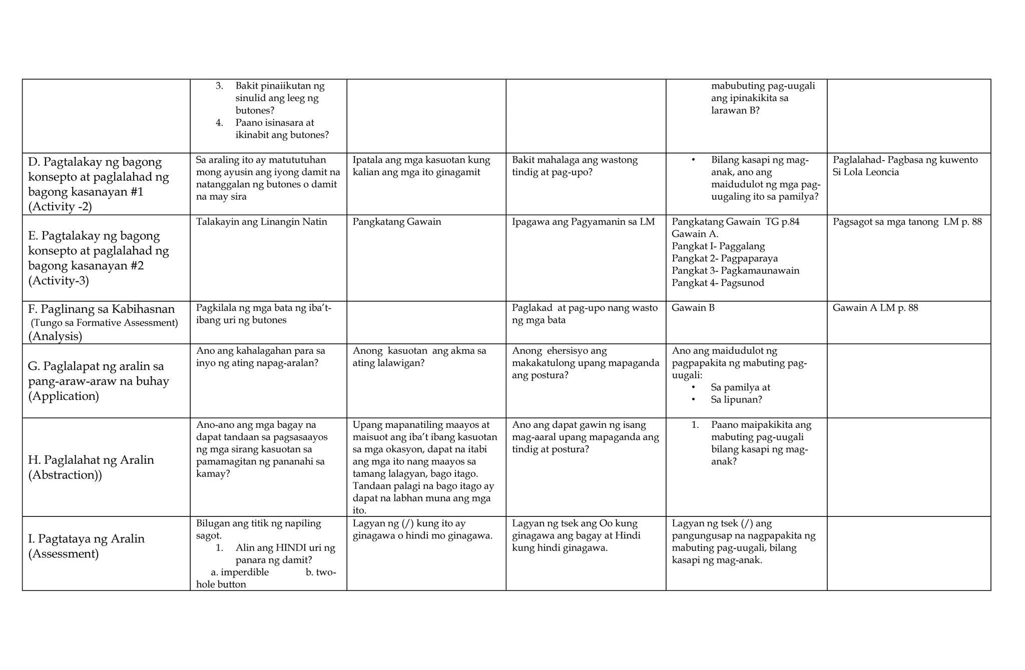 3. Bakit pinaiikutan ng
sinulid ang leeg ng
butones?
4. Paano isinasara at
ikinabit ang butones?
mabubuting pag-uugali
ang ipinakikita sa
larawan B?
D. Pagtalakay ng bagong
konsepto at paglalahad ng
bagong kasanayan #1
(Activity -2)
Sa araling ito ay matututuhan
mong ayusin ang iyong damit na
natanggalan ng butones o damit
na may sira
Ipatala ang mga kasuotan kung
kalian ang mga ito ginagamit
Bakit mahalaga ang wastong
tindig at pag-upo?
• Bilang kasapi ng mag-
anak, ano ang
maidudulot ng mga pag-
uugaling ito sa pamilya?
Paglalahad- Pagbasa ng kuwento
Si Lola Leoncia
E. Pagtalakay ng bagong
konsepto at paglalahad ng
bagong kasanayan #2
(Activity-3)
Talakayin ang Linangin Natin Pangkatang Gawain Ipagawa ang Pagyamanin sa LM Pangkatang Gawain TG p.84
Gawain A.
Pangkat I- Paggalang
Pangkat 2- Pagpaparaya
Pangkat 3- Pagkamaunawain
Pangkat 4- Pagsunod
Pagsagot sa mga tanong LM p. 88
F. Paglinang sa Kabihasnan
(Tungo sa Formative Assessment)
(Analysis)
Pagkilala ng mga bata ng iba’t-
ibang uri ng butones
Paglakad at pag-upo nang wasto
ng mga bata
Gawain B Gawain A LM p. 88
G. Paglalapat ng aralin sa
pang-araw-araw na buhay
(Application)
Ano ang kahalagahan para sa
inyo ng ating napag-aralan?
Anong kasuotan ang akma sa
ating lalawigan?
Anong ehersisyo ang
makakatulong upang mapaganda
ang postura?
Ano ang maidudulot ng
pagpapakita ng mabuting pag-
uugali:
• Sa pamilya at
• Sa lipunan?
H. Paglalahat ng Aralin
(Abstraction))
Ano-ano ang mga bagay na
dapat tandaan sa pagsasaayos
ng mga sirang kasuotan sa
pamamagitan ng pananahi sa
kamay?
Upang mapanatiling maayos at
maisuot ang iba’t ibang kasuotan
sa mga okasyon, dapat na itabi
ang mga ito nang maayos sa
tamang lalagyan, bago itago.
Tandaan palagi na bago itago ay
dapat na labhan muna ang mga
ito.
Ano ang dapat gawin ng isang
mag-aaral upang mapaganda ang
tindig at postura?
1. Paano maipakikita ang
mabuting pag-uugali
bilang kasapi ng mag-
anak?
I. Pagtataya ng Aralin
(Assessment)
Bilugan ang titik ng napiling
sagot.
1. Alin ang HINDI uri ng
panara ng damit?
a. imperdible b. two-
hole button
Lagyan ng (/) kung ito ay
ginagawa o hindi mo ginagawa.
Lagyan ng tsek ang Oo kung
ginagawa ang bagay at Hindi
kung hindi ginagawa.
Lagyan ng tsek (/) ang
pangungusap na nagpapakita ng
mabuting pag-uugali, bilang
kasapi ng mag-anak.
 