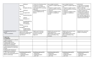 hakbang sa
pagmamar
kot.
4 - Naisagawa lahat ang
mga
hakbang sa
pagmamar
kot ngunit hindi
maganda
ang kabuuhang anyo
ng
halaman.
3 - Kulang ng 1 o 2
hakbang
ang pagsasagawa ng
pagmamarkot.
2 - Isa o dalawang
hakbang
lamang ang
naisasagawa
sa pagmamarkot.
1 - walang naisagawa
3. Itanim ito sa kamang punlaan
at pabayaan na lamang.
4. Lahat ng uri ng halaman ay
maaaring paramihin sa paraang
pagpuputol.
5. Ang pagpuputol ay mabilis na
paraan sa pagpaparami ng
halaman.
lupa sa paligid ng halaman.
2. Ginagamit sa pagbubungkal ng
lupa.
3. Ginagamit sa paglinis ng kalat
na mga tuyong dahon at iba pang
uri ng basura.
4. Ginagamit sa paglipat ng lupa
5. Ginagamit sa pagdilig ng
halaman.
lupa sa paligid ng halaman.
2. Ginagamit sa pagbubungkal ng
lupa.
3. Ginagamit sa paglinis ng kalat
na mga tuyong dahon at iba pang
uri ng basura.
4. Ginagamit sa paglipat ng lupa
5. Ginagamit sa pagdilig ng
halaman.
pamamaraan.
3. Ang halaman ay kailangan
bungkalin ng isa o dalawang
beses sa isang lingo.
4. Ang compost pit ay inilalagay
sa maayos na lugar para
madaling makita ng mga tao.
5. Pinagpapatung-patong na
damo, nabubulok na basura,
dumi ng hayop, apog o abo at
lupa ang tamang paglalagay sa
compost pit/compost heap?
J. Karagdagang Gawain para sa
takdang-
aralin at remediation
Gawin sa bahay ang
pagmamarkot upang masanay
kung paano paramihin ang
mga halaman?
Maglista ng 10 halamang
ornamental na maaaring
paramihin sa paraang
pagpuputol.
Magdala bukas ng mga larawan
ng mga kagamitan sa
pagbubungkal ng lupa na naka-
print o nai-drawing sa long
bondpaper.
Magdala bukas ng mga larawan
ng mga kagamitan sa
pagbubungkal ng lupa na naka-
print o nai-drawing sa long
bondpaper.
Magdala bukas ng larawan
tungkol sa composting.
V. MGA TALA
VI. PAGNINILAY
A. Bilang ng mag-aaral na nakakuha
ng 80% sa pagtataya.
B. Bilang ng mga-aaral na
nangangailangan ng iba pang
gawain para sa remediation
C. Nakatulong ba ang remediation?
Bilang ng mag-aaral na nakaunawa
sa aralin.
D. Bilang ng mga mag-aaral na
magpapatuloy sa remediation
E. Alin sa mga istratehiyang
pagtuturo ang nakatulong ng lubos?
Paano ito nakatulong?
Stratehiyang dapat gamitin:
__Koaborasyon
__Pangkatang Gawain
__ANA / KWL
Stratehiyang dapat gamitin:
__Koaborasyon
__Pangkatang Gawain
__ANA / KWL
Stratehiyang dapat gamitin:
__Koaborasyon
__Pangkatang Gawain
__ANA / KWL
Stratehiyang dapat gamitin:
__Koaborasyon
__Pangkatang Gawain
__ANA / KWL
Stratehiyang dapat gamitin:
__Koaborasyon
__Pangkatang Gawain
__ANA / KWL
 