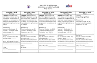 DAILY LOG OF LESSON PLAN
EDUKASYON SA PAGPAPAKATAO 2
Third Quarter
December 8, 2014 December 9, 2014 December 10, 2014 December 11, 2014 December 12, 2014
Monday Tuesday Wednesday Thursday Friday
Layunin: Natutukoy ang
iba’t ibang paraan upang
mapanatili ang kalinisan at
kaayusan sa pamayanan at
bansa sa pamamagitan ng
pagtatanim ng halaman sa
paligid.
References:
Teacher’s Guide: pp. 80
Learner’s Materials Used:
Textbooks pp. 194
Layunin: Natutukoy ang
iba’t ibang paraan upang
mapanatili ang kalinisan at
kaayusan sa pamayanan
at bansa sa pamamagitan
ng pagtatanim ng halaman
sa paligid.
References:
Teacher’s Guide: pp. 80
Learner’s Materials Used:
Textbooks pp. 195
Layunin: Natutukoy ang
iba’t ibang paraan upang
mapanatili ang kalinisan at
kaayusan sa pamayanan at
bansa sa pamamagitan ng
pagtatanim ng halaman sa
paligid.
References:
Teacher’s Guide: pp. 80-81
Learner’s Materials Used:
Textbooks pp. 196-197
Layunin: Natutukoy ang
iba’t ibang paraan upang
mapanatili ang kalinisan at
kaayusan sa pamayanan at
bansa sa pamamagitan ng
pagtatanim ng halaman sa
paligid.
References:
Teacher’s Guide: pp. 81
Learner’s Materials Used:
Textbooks pp. 198-199
Layunin:
Lingguhang Pgtataya
References:
Teacher’s Guide: pp. 82
Learner’s Materials Used:
Textbooks pp. 200
Remark s:
No. of Learners within the
Mastery Level: _______
No. of Learners who need
remediation/reinforcements
___________________________
Other
Activities_____________
___________________________
_________________________
Remark s:
No. of Learners within the
Mastery Level: _______
No. of Learners who need
remediation/reinforcements
__________________
Other
Activities_____________
___________________________
_________________________
Remark s:
No. of Learners within the
Mastery Level: _______
No. of Learners who need
remediation/reinforcements
______________________
Other Activities_____________
___________________________
_________________________
Remark s:
No. of Learners within the
Mastery Level: _______
No. of Learners who need
remediation/reinforcements
__________________________
Other Activities_____________
___________________________
_________________________
Remark s:
No. of Learners within the
Mastery Level: _______
No. of Learners who need
remediation/reinforcements_
________________-___
Other Activities_____________
____________________________
________________________
 