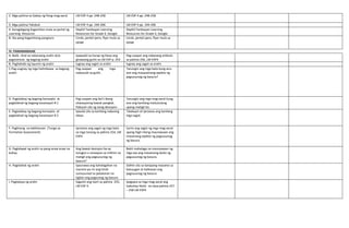 2. Mga pahina sa Gabay ng Pang-mag-aaral LM ESP 4 pp. 248-258 LM ESP 4 pp. 248-258
3. Mga pahina Teksbuk LM ESP 4 pp. 194-206 LM ESP 4 pp. 194-206
4. Karagdagang Kagamitan mula sa portal ng
Learning Resource
DepEd Tambayan Learning
Resources for Grade 4, Google
DepEd Tambayan Learning
Resources for Grade 4, Google
B. Iba pang Kagamitang pangturo Cards, pentel pens, flyer mula sa
DENR
Cards, pentel pens, flyer mula sa
DENR
IV. PAMAMARAAN
A. Balik –Aral sa nakaraang aralin at/o
pagsisimula ng bagong aralin
Ipapaskil sa harap ng klase ang
ginawang guhit sa LM ESP p. 253
Pag-usapan ang nabasang artikulo
sa pahina 256, LM ESP4
B. Paghahabi ng layunin ng aralin Iugnay ang sagot sa aralin Iugnay ang sagot sa aralin
C.Pag-uugnay ng mga halimbawa sa bagong
aralin
Pag-usapan ang mga
nakasulat sa guhit.
Tanungin ang mga bata kung anu-
ano ang masasamang epekto ng
pagsusunog ng basura?
D. Pagtalakay ng bagong konsepto at
paglalahad ng bagong kasanayan # 1
Pag-usapan ang iba’t-ibang
sitwasyonng bawat pangkat.
Pabuoin sila ng isang desisyon.
Tanungin ang mga mag-aaral kung
ano ang kanilang maitutulong
upang matigil ito.
E. Pagtalakay ng bagong konsepto at
paglalahad ng bagong kasanayan # 2
Ipaulat sila sa kanilang nabuong
ideya.
Talakayin at iproseso ang kanilang
mga sagot.
F. Paglinang sa kabihasnan (Tungo sa
Formative Assessment)
Iproseso ang sagot ng mga bata
sa mga tanong sa pahina 254, LM
ESP4
Suriin ang sagot ng mga mag-aaral
upang higit nilang maunawaan ang
masamang epekto ng pagsusunog
ng basura.
G. Paglalapat ng aralin sa pang-araw araw na
buhay
Ang bawat desisyon ba ay
tutugon o umaayon sa mithiin na
matigil ang pagsusunog ng
basura?
Bakit mahalaga na maunawaan ng
mga tao ang masamang dulot ng
pagususnog ng basura.
H. Paglalahat ng aralin Ipaunawa ang kahalagahan na
marami pa rin ang hindi
sumusunod sa patakaran na
tigilan ang pagsunog ng basura.
Dalhin sila sa kaisipang masama sa
kalusugan at kalikasan ang
pagsusunog ng basura.
I. Pagtataya ng aralin Sagutin ang tsart sa pahina 255,
LM ESP 4.
Ipagawa sa mga mag-aaral ang
Isabuhay Natin na nasa pahina 257
– 258 LM ESP4
 