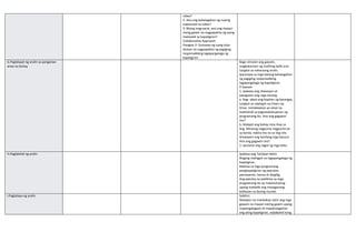 video?
2. Ano ang kahalagahan ng inyong
napanood na video?
3. Bilang mag-aaral, ano ang maaari
mong gawin na nagpapakita ng iyong
malasakit sa kapaligiran?
Collaborative Approach
Pangkat 3- Gumawa ng isang dula-
dulaan na nagpapakita ng pagiging
responsableng tagapangalaga ng
kapaligiran
G.Paglalapat ng aralin sa pangaraw-
araw na buhay
Bago simulan ang gawain,
magkakaroon ng maikling balik-aral
tungkol sa nakaraang aralin.
Ipaunawa sa mga batang kahalagahan
ng pagiging responsableng
tagapangalaga ng kapaligiran.
1. Ipabasa ang sitwasyon at
pasagutan ang mga tanong.
a. Nag- abiso ang Kapitan ng barangay
tungkol sa nalalapit na Clean Up
Drive. Iniimbitahan an lahat na
makilahok sa pagsasakatuparan ng
programang ito. Ano ang gagawin
mo?
b. Malapit ang bahay nina Jhay sa
ilog. Minsang nagpunta nagpunta ka
sa kanila, nakita mo na sa ilog nila
itinatapon ang kanilang mga basura.
Ano ang gagawin mo?
2. Iproseso ang sagot ng mga bata.
H.Paglalahat ng aralin Ipabasa ang Tandaan Natin
Maging mahigpit na tagapangalaga ng
kapaligiran.
Makiisa sa mga programang
pangkapaligiran ng paaralan,
pamayanan, bansa at daigdig.
Ang patuloy na pakikiisa sa mga
programang ito ay makatutulong
upang maibalik ang masaganang
kalikasan sa buong mundo
I.Pagtataya ng aralin Sabihin:
Matapos na matalakay natin ang mga
gawain na maaari nating gawin upang
mapangalagaan at mapahalagahan
ang ating kapaligiran, nababatid kong
 