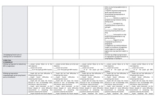 lubos na ang inyong pagkaunawa sa
ating aralin.
2. Basahin ang bawat pangungusap.
Iguhit ang kung wasto ang
ipinahahayag ng pangungusap at
kung hindi wasto.
a. _________ Nakikiisa sa paglilinis na
ginagawa ng mga kabataan tuwing
walang pasok.
b. _________ Gumagamit ng
malalaking plastic sa pamimili sa
palengke.
c. _________ Iniipon ang mga
basurang maaaring ibenta sa junk
shop.
d. _________ Sumusuporta sa mga
programang pangkapaligiran ang
pamilya Sanchez.
e. _________ Paggamit ng mga
mangingisda ng dinamita sa
pangingisda.
3. Magkaroon ng maikling talakayan
tungkol sa kinalabasan ng pagtataya
upang magkaroon ng higit pang
pagkaunawa ang mga bata tungkol sa
aralin.
J.Karagdagang Gawain para sa
takdang aralin at remediation
Gumawa ng collage ng mga larawan
na nagpapakita ng pagmamalasakit at
pangangalaga sa kapaligiran
V.MGA TALA
VI.PAGNINILAY
A.Bilang ng mag-aaral na nakauha ng
80% sa pagtatayao.
___Lesson carried. Move on to the
next objective.
___Lesson not carried.
_____% of the pupils got 80% mastery
___Lesson carried. Move on to the next
objective.
___Lesson not carried.
_____% of the pupils got 80% mastery
___Lesson carried. Move on to the
next objective.
___Lesson not carried.
_____% of the pupils got 80%
mastery
___Lesson carried. Move on to the
next objective.
___Lesson not carried.
_____% of the pupils got 80%
mastery
___Lesson carried. Move on to the
next objective.
___Lesson not carried.
_____% of the pupils got 80%
mastery
B.Bilang ng mag-aaralna
nangangailangan ng iba pang Gawain
para sa remediation
___Pupils did not find difficulties in
answering their lesson.
___Pupils found difficulties in
answering their lesson.
___Pupils did not enjoy the lesson
because of lack of knowledge, skills
and interest about the lesson.
___Pupils were interested on the
lesson, despite of some difficulties
encountered in answering the
questions asked by the teacher.
___Pupils mastered the lesson despite
___Pupils did not find difficulties in
answering their lesson.
___Pupils found difficulties in
answering their lesson.
___Pupils did not enjoy the lesson
because of lack of knowledge, skills
and interest about the lesson.
___Pupils were interested on the
lesson, despite of some difficulties
encountered in answering the
questions asked by the teacher.
___Pupils mastered the lesson despite
___Pupils did not find difficulties in
answering their lesson.
___Pupils found difficulties in
answering their lesson.
___Pupils did not enjoy the lesson
because of lack of knowledge, skills
and interest about the lesson.
___Pupils were interested on the
lesson, despite of some difficulties
encountered in answering the
questions asked by the teacher.
___Pupils mastered the lesson
___Pupils did not find difficulties in
answering their lesson.
___Pupils found difficulties in
answering their lesson.
___Pupils did not enjoy the lesson
because of lack of knowledge, skills
and interest about the lesson.
___Pupils were interested on the
lesson, despite of some difficulties
encountered in answering the
questions asked by the teacher.
___Pupils mastered the lesson
___Pupils did not find difficulties in
answering their lesson.
___Pupils found difficulties in
answering their lesson.
___Pupils did not enjoy the lesson
because of lack of knowledge, skills
and interest about the lesson.
___Pupils were interested on the
lesson, despite of some difficulties
encountered in answering the
questions asked by the teacher.
___Pupils mastered the lesson
 