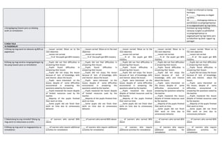 Project na inilunsad sa inyong
barangay.
9. _______ Pagsuway sa alagad
ng batas.
10. _______Kailangang makiisa sa
pamahalaan sa pangangampanya
at sa pagpapatupad ng mga batas.
J.Karagdagang Gawain para sa takdang
aralin at remediation
Gumawa ng isang maikling
sanaysay tungkol sa pakikilahok
sa pangangampanya sa
pagpapatupad ng mga batas para
sa kabutihan ng lahat. Lagyan ng
pamagat
V.MGA TALA
VI.PAGNINILAY
A.Bilang ng mag-aaral na nakauha ng 80% sa
pagtatayao.
___Lesson carried. Move on to the
next objective.
___Lesson not carried.
_____% of the pupils got 80% mastery
___Lesson carried. Move on to the next
objective.
___Lesson not carried.
_____% of the pupils got 80% mastery
___Lesson carried. Move on to the
next objective.
___Lesson not carried.
_____% of the pupils got 80%
mastery
___Lesson carried. Move on to
the next objective.
___Lesson not carried.
_____% of the pupils got 80%
mastery
___Lesson carried. Move on to
the next objective.
___Lesson not carried.
_____% of the pupils got 80%
mastery
B.Bilang ng mag-aaralna nangangailangan ng
iba pang Gawain para sa remediation
___Pupils did not find difficulties in
answering their lesson.
___Pupils found difficulties in
answering their lesson.
___Pupils did not enjoy the lesson
because of lack of knowledge, skills
and interest about the lesson.
___Pupils were interested on the
lesson, despite of some difficulties
encountered in answering the
questions asked by the teacher.
___Pupils mastered the lesson despite
of limited resources used by the
teacher.
___Majority of the pupils finished
their work on time.
___Some pupils did not finish their
work on time due to unnecessary
behavior.
___Pupils did not find difficulties in
answering their lesson.
___Pupils found difficulties in
answering their lesson.
___Pupils did not enjoy the lesson
because of lack of knowledge, skills
and interest about the lesson.
___Pupils were interested on the
lesson, despite of some difficulties
encountered in answering the
questions asked by the teacher.
___Pupils mastered the lesson despite
of limited resources used by the
teacher.
___Majority of the pupils finished their
work on time.
___Some pupils did not finish their
work on time due to unnecessary
behavior.
___Pupils did not find difficulties in
answering their lesson.
___Pupils found difficulties in
answering their lesson.
___Pupils did not enjoy the lesson
because of lack of knowledge, skills
and interest about the lesson.
___Pupils were interested on the
lesson, despite of some difficulties
encountered in answering the
questions asked by the teacher.
___Pupils mastered the lesson
despite of limited resources used by
the teacher.
___Majority of the pupils finished
their work on time.
___Some pupils did not finish their
work on time due to unnecessary
behavior.
___Pupils did not find difficulties
in answering their lesson.
___Pupils found difficulties in
answering their lesson.
___Pupils did not enjoy the
lesson because of lack of
knowledge, skills and interest
about the lesson.
___Pupils were interested on
the lesson, despite of some
difficulties encountered in
answering the questions asked by
the teacher.
___Pupils mastered the lesson
despite of limited resources used
by the teacher.
___Majority of the pupils finished
their work on time.
___Some pupils did not finish
their work on time due to
unnecessary behavior.
___Pupils did not find difficulties
in answering their lesson.
___Pupils found difficulties in
answering their lesson.
___Pupils did not enjoy the lesson
because of lack of knowledge,
skills and interest about the
lesson.
___Pupils were interested on
the lesson, despite of some
difficulties encountered in
answering the questions asked by
the teacher.
___Pupils mastered the lesson
despite of limited resources used
by the teacher.
___Majority of the pupils finished
their work on time.
___Some pupils did not finish
their work on time due to
unnecessary behavior.
C.Nakatulong ba ang remedial? Bilang ng
mag-aaral na nakaunawa sa aralin.
___ of Learners who earned 80%
above
___ of Learners who earned 80% above ___ of Learners who earned 80%
above
___ of Learners who earned 80%
above
___ of Learners who earned 80%
above
D.Bilang ng mag-aaral na magpapatuloy sa
remediation
___ of Learners who require additional
activities for remediation
___ of Learners who require additional
activities for remediation
___ of Learners who require
additional activities for remediation
___ of Learners who require
additional activities for
remediation
___ of Learners who require
additional activities for
remediation
 