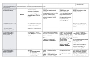 Pakikipagkaibigan
B. Iba pang Kagamitang Panturo powerpoint presention, metacards, permanent marker at masking tape
IV.PAMAMARAAN
A. Balik-Aral sa nakaraang aralin
at/o pagsisimula ng aralin
HOLIDAY
Panimulang Gawain:
Pagpapaskil ng isang slogan
Ang matapat na kaibigan tunay na
maaasahan lalo na sa oras ng
kagipitan.
Balik Aral:
Tungkol saan ang ating talakayan
kahapon?
Anong pagpagpapahalaga ang inyong
natutunan tungkol sa aralin?
Paano ito nakapukaw sa inyong
damdamin bilang isang mabuting
kaibigan?
Balik Aral:
Tungkol saan ang ating
talakayan kahapon?
Anong pagpagpapahalaga ang
inyong natutunan tungkol sa
aralin?
Ano ang inyong naramdaman
pagkatapos ng inyong
malikhaing pagganap?
Balik-aral.
:Ano-ano ang katangian ng isang
mabuting kaibigan?
B. Paghahabi sa layunin ng aralin Ano ang inyong masasabi tungkol
sa slogan na inyong nakita?
Bilang isang mag-aaral, paano mo
ipapakita na ikaw ay isang mabuting
kaibigan?
C. Pag-uugnay ng mga
halimbawa sa bagong aralin
Magkaroon ng maikling talakayan.
D. Pagtatalakay ng bagong
konsepto at paglalahad ng
bagong kasanayan #1
Iparinig /ipabasa sa klase ang
awiting “Kaibigan” ng Apo Hiking
Society.
Pangkatin ang klase sa limang grupo.
Magpakita sila ng malikhaing palabas
batay sa tema sa ibaba.
Tema:
Pagpapakita ng paggalang at
pananagutan sa isang kaibigan.
Pangkatin ang klase sa limang
grupo at bigyan ang bawat
pangkat ng sobre na may
lamang mga letra (jumbled
letters). Buuin nila ito ayon sa
mga katangian ng isang
mabuting kaibigan.
atpaamt -matapat
halpagmama -mapagmahal
inmalutang –matulungin
naglagam -magalang
nuawainam -maunawain
Gumawa ng isang liham
pagpapahalaga o “appreciation” sa
isang matalik na kaibigan.
Pag-analisa:
Ano ang inyong naramdaman habang
sinulat ang isang liham
pagpapahalaga?
Magbasa ng isa o dalawang liham.
Pagproseso batay sa liham na
nabasa/nagawa ng mga bata.
E. Pagtatalakay ng bagong
konsepto at paglalahad ng
bagong kasanayan #2
Pag-analisa
a. Ano ang pamagat ng awit?
Sino ang umawit?
b. Ano ang payo ng mang-aawit
sa kanyang kaibigan?
Pangkat 1-Magpapakita ng dula-
dulaan
Pangkat 2-Paggawa ng poster
Pangkat 3- Bumuo ng isang sayaw
Pangkat 4- Pagsulat ng maikling
Ano ang mga nabuo ninyo?
Sino ang inilarawan ng mga
ito?
Anong katangian ang dapat taglayin
upang mapanatili ang magandang
ugnayan ng isang magkakaibigan?
Original File Submitted and Formatted
by DepEd Club Member - visit
 