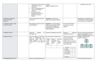 c. Saang linya o “lyrics” ng kanta
ang nagustuhan ninyo?
Ipaliwanag.
d. Paano mo mapapatunayan na
ikaw ay isang mabuting
kaibigan?
e. Anong katangian ang
ipinapakita ng mang-aawit
patungkol sa kanyang
kaibigan?
kuwento
Pangkat 5-Paggawa ng awit
depedclub.com for more
F. Paglinang sa Kabihasaan
(Tungo sa Formative
Assesment )
Anong aral ang iyong natutunan sa
araw na ito?
Pag-analisa: Pag-usapan ang
pagganap sa pamagitan ng Rubrics.
Kung bibigyan ka ng pagkakataon na
mapahahalagahan ang iyong kaibigan,
sa anong paraan mo ito ipapaabot?
G. Paglalapat ng aralin sa pang
araw-araw na buhay
May kaibigan k aba? Paano mo siya
pinahahalagahan?
Paglalahat: Ano ang mahalagang
kaisipan/aral ang inyong napulot?
Bawat pangkat ay bibigyan ng
panahon na bumuo ng kanilang
“Pulot of the Day”.
Ano ang mga katangiang
hinahanap mo sa isang
kaibigan?
H. Paglalahat ng Aralin Ipaliwanag: “Kaibigan ko,
Pananagutan Ko”
Ipaliwanag: “Kaibigan ko, Biyaya Ko” Ipaliwanag: “Mabuting
Kaibigan, Hahanapin Ko”
Ano-ano ang inyong nabuong kaisipan
tungkol sa pagkakaibigan mula sa
unang araw hanggang sa araw na ito?
I. Pagtataya ng Aralin Ang iyong kaibigan ay lumiban sa
klase sa kadahilanang siya’y
nagkasakit. Ngunit nakita mo
siyang naglalaro sa loob ng
“internet café”. Ano ang gagawin
mo?
Gumawa ng isang “Gratitude Chart”.
Kaibigan
na nais
mong
Pasala-
matan
Bagay na
nais mong
ipagpasa-
lamat
Paano mo
siya
pasasala-
matan
Lagyan ng (/) ang scale na 1, 2,
3 ang mga katangiang
hinahanap mo sa isang
kaibigan kung saan ang 3 ang
siyang pinakamataas at ang 1
ang pinakamababa.
Katangian 1 2 3
1.matapat
2. matulungin
3.responsable
4.mapagmaha
l
5.magalang
Magpakita ng isang “graphic
organizer”. Sagutin ito.
J. Karagdagang gawain para sa Bigyan ng sariling pakahulugan ang Gumawa ng repleksiyon batay sa
Pakik
ipagk
aibig
an
Mabu
ting
Epekt
o
Masa
mang
Epekt
o
Pagp
apa-
natili
nito
 