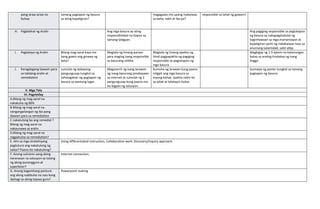 pang-araw-araw na
buhay
tamang pagtapon ng basura
sa ating kapaligiran?
magagawa mo upang makaiwas
sa baha, sakit at iba pa?
responsible sa lahat ng gawain?
H. Paglalahat ng Aralin Ang mga basura ay ating
responsibilidad na itapon sa
tamang lalagyan.
Ang pagiging responsible sa pagtatapon
ng basura ay nakapagdudulot ng
kaginhawaan sa mga mamamayan at
kapaligiran sanhi ng nakakaiwas tayo sa
anumang kalamidad, sakit atbp.
I. Pagtataya ng Aralin Bilang mag-aaral kaya mo
bang gawin ang ginawa ng
bata?
Magtala ng limang paraan
para maging isang responsible
sa basurang nilikha
Magtala ng limang epekto ng
hindi pagpapakita ng pagiging
responsible sa pagtatapon ng
mga basura
Magbigay ng 1-5 aytem na katanungan
batay sa araling tinalakay ng isang
linggo
J. Karagdagang Gawain para
sa takdang-aralin at
remediation
sumulat ng dalawang
pangungusap tungkol sa
kahalagahan ng pagtapon ng
basura sa wastong lugar
Magsearch ng isang larawan
ng isang basurang pinabayaan
sa internet at sumulat ng 3
pangungusap kung paano mo
ito bigyan ng solusyon.
Kumuha ng larawan kung paano
niligpit ang mga basura sa
inyong bahay. Ipakita natin ito
sa lahat at talakayin bukas
Gumawa ng poster tungkol sa tamang
pagtapon ng basura.
V. Mga Tala
VI. Pagninilay
A.Bilang ng mag-aaral na
nakakuha ng 80%
B.Bilang ng mag-aaral na
nangangailangan ng iba pang
Gawain para sa remediation
C.nakatulong ba ang remedial ?
Bilang ng mag-aaral na
nakaunawa sa aralin
D.Bilang ng mag-aaral na
nagpatuloy sa remediation?
E. Alin sa mga stratehiyang
pagtuturo ang nakatulong ng
lubos? Paano ito nakatulong?
Using differentiated instruction, Collaborative work, Discovery/inquiry approach.
F. Anong suliranin aang aking
naranasan na solusyon sa tulong
ng aking punongguro at
superbisor?
Internet connection,
G. Anong kagamitang panturo
ang aking nadibuho na nais kong
ibahagi sa aking kapwa guro?
Powerpoint making
 