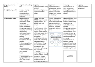 pang-araw-araw na
buhay
magmalasakit sa ibang
tao?
ang iyong
pagmamalasakit sa iyong
pamilya?
ang iyong
pagmamalasakit sa
iyong guro at kaklase?
ang iyong
pagmamalasakit sa
iyong komunidad?
ang iyong
pagmamalasakit sa
iyong bansa?
H. Paglalahat ng Aralin Ano-ano ang mga
paraan upang
maipakita mo ang
pagmamalasakit sa
ibang tao?
Ano ang kahalagahan ng
pagmamalasakit sa
kapwa?
Ano-ano ang iyong
gagawin kung nakita
mo ang iyong kaklase
na binubully?
Ano ang kahalagahan
ng pagmamalasakit sa
kapwa?
I. Pagtataya ng Aralin Panuto: Basahing
mabuti ang mga
sitwasyon sa ibaba.
Tukuyin ang
pagmamalasakit na
maaari mong gawin
bilang isang mag-aaral
na angkop sa hinihingi
ng sitwasyon.
Halimbawa: Nawala
ang aklat ng iyong
kaibigan.
Sagot: Tulungang
hanapin ang aklat ng
kaibigan.
1. Nasunog ang bahay
ng iyong kapitbahay.
Sagot:
______________
2. Namatay ang ama ng
iyong kaklase.
Sagot:
______________
3. Isang kaklase mo ang
laging lumiliban sa
klase dahil walang
baon.
Panuto: Isulat ang
WASTO kung ang bawat
pahayag ay tama, DI-
WASTO kung hindi
naman.
___1. Tinuturuan ni Ana
sa kanilang aralin ang
kanyang kamag-aral na
nahihirapan sa pag-aaral
sa tuwing sila ay may
libreng oras.
___2. Nakisali si Ben sa
pambubully sa kanilang
bagong kamag-aral.
___ 3. Dinala ni Mang
Kiko sa tanggapan ng
barangay ang bata
inabandona ng kanyang
mga magulang.
___4. Hindi
pinapakinggan ni Leo ang
kanyang kaibigan habang
kinukwento nito ang
masasakit na salita na
palaging sinasabi sa
kanya ng kanyang amain.
Panuto: Magbigay ng
mga paraan kung
paano maipapakita ang
pagmamalasakit sa
kapwa na kinukutya o
binubully. Isulat ang
iyong sagot sa bawat
puso.
Panuto: Idikit ang iyong
ginupit na larawan
tungkol sa karanasang
nagpapakita ng
malasakit sa inyong
kapuwa.
Bilang isang repleksyon
sa kahalagahan ng
pagmamalasakit natin
sa kapwa sumulat ng
isang panalangin kung
paano mapapaunlad
ang iyong
pagmamalasakit sa
kapwa at maging
pagpapala ka sa buhay
ng bawat tao na iyong
nakakasalamuha base
sa idikit mong larawan.
LARAWAN
 