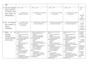 80%
C. Did the remedial
lessons work? No.
of learners who
have caught up
with the lesson
___Yes ___No
____ of Learners who
caught up the lesson
___Yes ___No
____ of Learners who caught up
the lesson
___Yes ___No
____ of Learners who caught
up the lesson
___Yes ___No
____ of Learners who caught
up the lesson
___Yes
___No
____ of
Learners
who
caught up
the lesson
D. No. of learners
who continue to
require
remediation
___ of Learners who
continue to require
remediation
___ of Learners who continue to
require remediation
___ of Learners who continue
to require remediation
___ of Learners who continue
to require remediation
___ of
Learners
who
continue to
require
remediation
E. Which of my
teaching
strategies
worked well? Why
did this work?
Strategies used that work
well:
___ Group collaboration
___ Games
___ Solving Puzzles/Jigsaw
___ Answering preliminary
activities/exercises
___ Carousel
___ Diads
___ Think-Pair-Share (TPS)
___ Rereading of
Paragraphs/
Poems/Stories
___ Differentiated
Instruction
___ Role Playing/Drama
___ Discovery Method
___ Lecture Method
Why?
___ Complete IMs
___ Availability of Materials
___ Pupils’ eagerness to
Strategies used that work well:
___ Group collaboration
___ Games
___ Solving Puzzles/Jigsaw
___ Answering preliminary
activities/exercises
___ Carousel
___ Diads
___ Think-Pair-Share (TPS)
___ Rereading of Paragraphs/
Poems/Stories
___ Differentiated Instruction
___ Role Playing/Drama
___ Discovery Method
___ Lecture Method
Why?
___ Complete IMs
___ Availability of Materials
___ Pupils’ eagerness to learn
___ Group member’s
Cooperation in
Strategies used that work
well:
___ Group collaboration
___ Games
___ Solving Puzzles/Jigsaw
___ Answering preliminary
activities/exercises
___ Carousel
___ Diads
___ Think-Pair-Share (TPS)
___ Rereading of Paragraphs/
Poems/Stories
___ Differentiated Instruction
___ Role Playing/Drama
___ Discovery Method
___ Lecture Method
Why?
___ Complete IMs
___ Availability of Materials
___ Pupils’ eagerness to learn
___ Group member’s
Cooperation in
Strategies used that work
well:
___ Group collaboration
___ Games
___ Solving Puzzles/Jigsaw
___ Answering preliminary
activities/exercises
___ Carousel
___ Diads
___ Think-Pair-Share (TPS)
___ Rereading of Paragraphs/
Poems/Stories
___ Differentiated Instruction
___ Role Playing/Drama
___ Discovery Method
___ Lecture Method
Why?
___ Complete IMs
___ Availability of Materials
___ Pupils’ eagerness to learn
___ Group member’s
Cooperation in
Strategies
used that
work well:
___ Group
collaboratio
n
___ Games
___ Solving
Puzzles/Jigs
aw
___
Answering
preliminary
activities/
exercises
___
Carousel
___ Diads
___ Think-
Pair-Share
(TPS)
___
 