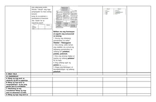 ang nakaraang aralin.
Panuto: Tukuyin ang mga
pangngalan na nasa unang
kolumn
kung ito ay patangi o
pambalana at kasarian
nito. Gawin ito sa
sagutang papel.
Balikan mo ang ilustrasyon
at sagutin ang sumusunod
na tanong:
1. Anong ang dalawang
pamatnubay na salita?
Palakat – Palanggana
2. Anu-anong salita naman
ang makikita mo sa loob ng
dalawang pamatnubay na
salitang ito? palakaw,
palalos, palamuti,
3. Ano ang tamang bigkas at
baybay ng salitang palakaw?
Pa •la •kaw
4. Ang salitang-ugat ng
palalos ay _________
5. Ibigay ang kahulugan at
kasingkahulugan ng salitang
palamuti.
V. MGA TALA
VI. PAGNINILAY
A. Bilang ng mag-aaral na
nakakuha ng 80% sa pagtataya.
B. Bilang ng mga-aaral na
nangangailangan ng iba pang
gawain para sa remediation
C. Nakatulong ba ang
remediation? Bilang ng mag-
aaral na nakaunawa sa aralin.
D. Bilang ng mga mag-aaral na
 