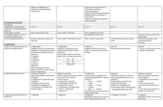 Paggamit ng Magagalang na
Pananalita sa Pagpapahayag ng
Panghihinaya
Paghula sa Maaaring Mangyari sa
Teksto Gamit ang Dating
Karanasan/Kaalaman
Paggamit ng Nakalarawang Balangkas
Upang Maipakita ang Nakalap na
Impormasyon
Pagtukoy sa Magagandang Mensahe
ng Binasang Akda
III.KAGAMITANG PANTURO
A.Sanggunian
1.Mga pahina sa Gabay ng Guro CG p. 73 CG p. 73 CG p. 73 CG p. 73 CG p. 73
2.Mga pahina sa kagamitang pang-
mag-aaral
3.Mga pahina sa teksbuk Hiyas sa Wika 5 pp.154-156 Hiyas sa Wika 5 p.159-161 Hiyas sa Pagbasa 5 pp. 24-26
4.Karagdagang kagamitan mula sa
portal ng Learning Resource
ttps:google.hairstyle.com.ph. https://m.youtube.com/watch?v=
pdqczl7twfg
B.Iba pang kagamitang panturo panuto, manila paper, plaskard ng
mga salita
Tsart, larawan, manila paper,larawan liham, larawan, manila paper Likhang talata ng guro talata, manila
paper
Kuwento ng Gamugamo- Mga
kuwentong Pambata
Video clip
IV.PROCEDURES
A.Balik-aral sa nakaraang aralin at/o
pagsisimula ng bagong aralin
1.Pagbabaybay
Magdidikta ang guro ng limang salita
at gagamitin sa pangungusap. Isusulat
ng mga bata ang wastong pantig ng
mga salita.
1. pagsusulit
2. sertipiko
3. dokumento
4. kalihim
5. panauhin
2.Balik-aral
Batay sa inyong napanood na
teleserye, ilarawan nyo nga ang mga
tauhan at tagpuan nito
1.Pagbabaybay
Ipabaybay sa mga bata ang mga
salitang idinikta kahapon ng guro.
2.Balik-aral
Isulat sa bawat bahagi nito ang mga
dapat tandaan sa pagsunod sa panuto.
1.Balik-aral
Magbigay ng mga halimbawa ng
pang-uri at pang-abay.Isulat sa loob
ng hugis
Balik-aral
Ibigay ang bahagi ng balangkas
Balik-aral
1. Ano-ano ang mga dapat tandaan
sa pagsipi ng isang talata?
B.Paghahabi sa layunin ng aralin 1.Paghawan ng Balakid
Ibigay ang kahulugan ng salitang may
salungguhit.
a. Ang pagsusulit ay gaganapin bago
magpasukan.
b. Magdala ng dokumento na
kakailanganin sa pagpapatala.
c. Ang mga bata ay kailangan ang
panayam ng guro
Paghawan ng balakid
Panuto: Iugnay ang kahulugan ng salita
sa Hanay A na nasa Hanay B
Hanay A Hanay B
1. Ginugunita A. nag-abala
2. Paglulundagan B. dumarayo
3. Dumadalaw C. iba-iba
4. Pinaghandaan D.ipinagdiriwang
5. Sarisari E. nagluksuhan
F. nagkasundo
1.Paghahanda
Isaayos mo ayon sa pagkakasunod-
sunod ng bagong alpabeto. Lagyan ng
bilang 1-8
-------Xerox ---------Karaoke
--------Radyo
-------Pansit ---------Alkohol
--------Bangko
-------Mesa ---------Videoke
Pamilyar ba kayo sa mga salitang ito?
Ibigay ang kahulugan
Pagganyak
Pasulatin ang mga bata sa show-me-
board ng mga pangungusap na may
kaugnayan
sa mga ginagawa nila araw-araw.
Ipabasa ito sa ibang bata.
Original File Submitted and
Formatted by DepEd Club Member
- visit depedclub.com for more
Paghawan ng Balakid
Ibigay ang kahulugan ng salitang
may salungguhit.
1. Maganda ang napanood kong
pelikula.
2. Maraming artista ang
tumutulong sa mga mahihirap na
bata.
3. May mga tauhan sa pelikula na
ang ganap ay kontrabida.
C.Pag-uugnay ng mga halimbawa sa
bagong ralin
1.Pagganyak 1.Pagganyak 1.Pagganyak
Mahalaga ba ang buhok sa isang tao?
Bakit? Tingnan ang mga larawan
1.Pangganyak na tanong 1.Pagganyak
Pagpapakita ng guro ng larawan ng
gamu-gamo.
 