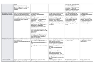 limang
dahon. Lagyan ng kuwadro ang
iginuhit mong larawan at isulat ang
buo mong pangalan sa ilalim ng
kuwadro.
nasa loob nito. Ibinigay niya agad
ito sa alkalde. 1. Paano mo
ilalarawan si Mang Danny bilang
empleyado? 2. Paano siya
tinanghal na bayani? 3. Kung ikaw
si Mang Danny, gagawin mo rin
ba ang ginawa niya? Bakit?
G.Paglalapat ng aralin sa
pangaraw-araw na buhay
Araw-araw bago pumasok sa paaralan,
anu-ano ang mga tagubilin sa inyo ng
inyong mga magulang? Isulat ang mga
ito sa isang buong papel at lagyan ng
tsek ang tapat ng bawat isa kung ito ay
nasunod at ekis naman kung hindi
naisakatuparan
Pangkatang Gawain
A- Lagyan ng pang-angkop ang
sumusunod:
1.dahil gusto ____ kumita nang malaki.
2.bata __ malinis
3.namimiligro ___mawalang species
4. binabaril ___ mga ibon
5. kinakatay _____ malalaking isda.
B- Magmasid sa loob ng silid –
aralan.Sumulat ng 5 pangungusap na
ginagamitan ng pang-angkop.
C- Interbyuhin ang isang kapangkat
tungkol sa kanyang
kinahihiligan.Pagkatapos,bumuo ng
isang talata tungkol dito gamit ang mga
pang-angkop.
D- Field trip
Mamasyal sa loob ng paaralan.Sumulat
ng isang saknong ng tula tungkol sa
iyong namasid habang naglalakbay
gamit ang png-angkop.
Ang mga kulisap ay bahagi n gating
kalikasan. Ang patuloy nating
pagwawalang pagpapahalaga rito ay
nagbabadya ng pagkaubos ng mga
kulisap na tumutulong upang
manatiling ligtas an gating
kapaligiran. Nakita mong naglalaro
ang iyong kapatid at ang mga kalaro
nito ng gagamba. Ano ang nararapat
mong gawin?
Nasa trabaho ang iyong mga
magulang. Nag-iwan na sila ng
pagkain para sa pananghalian.
Nagbukas ka ng telebisyon at
palabas ang paborito mong
cartoon. Nagsabi ang bunso
mong kapatid na siya‘y
nagugutom na. Paano mo
ipakikita ang pagpapahalaga sa
kanya?
1. Pagpapahalaga
Ano ang aral na nais ipabatid
ng pelikula?
2. Pangkatang Gawain
Hatiin sa apat na pangkat
ang klase. Isadula ang buod
ng pelikula at bigyan ng sarili
ninyong wakas. Ipakita o
iulat ito sa buong klase.
H.Paglalahat ng aralin Ano ang panuto? Bakit natin dapat
sundin ang mga ito?
Paano ang wastong pagbibigay ng mga
panuto?
Ano ang pang-angkop?
Kailan ginagamit ang pang-angkop na
g?
Kailan ginagamit ang pang-angkop na
ng?
Kailang ginagamit ang pang-angkop nan
a?
Ano-ano ang mga dapat tandaan sa
pagkuha ng tala sa binasang teksto?
Kapag ang salita /parirala ay
nagpapahayag kung paano ginanap
ang kilos, ito ay isang pang-abay na
pamaraan. Sumasagot ito sa tanong
na paano.
Hal. Madiin sumulat ang bata sa
papel.
Padabog na isinara ng babae ang
pinto.
Kapag ang salita o parirala ay
nagpapahayag ng dahilan, ito ay
nagsasabi ng sanhi. Sumasagot ito sa
tanong na bakit.
Hal. Malakas ang ulan at hangin dahil
sa bagyo
Paano sinasagot ang mga tanong
na Paano at Bakit?
Ano ang isinasaalang-alang
sa pagbibigay ng wakas sa
isang kuwento?
I.Pagtataya ng aralin Isagawa ng mga sumusunod na panuto
1. Gumuhit ng isang bulaklak. Sa
Punan ng pang-angkop ang teksto.
Paraan ng Pagkain
Basahin ang tekstoat sagutin ang
sumusunod na katanungan:
Basahing mabuti ang talata at
sagutin ang mga tanong.
Panuto: Gagawin ito ng
pangkatan
 