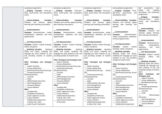 vocabulary assignments.
 ___Bridging: Examples: Think-pair-
share, quick-writes, and anticipatory
charts.

 ___Schema-Building: Examples:
Compare and contrast, jigsaw
learning, peer teaching, and projects.

 ___Contextualization:
 Examples: Demonstrations, media,
manipulatives, repetition, and local
opportunities.

 ___Text Representation:
 Examples: Student created drawings,
videos, and games.
 ___Modeling: Examples: Speaking
slowly and clearly, modeling the
language you want students to use,
and providing samples of student
work.
Other Techniques and Strategies
used:
___ Explicit Teaching
___ Group collaboration
___Gamification/Learning throuh play
___ Answering preliminary
activities/exercises
___ Carousel
___ Diads
___ Differentiated Instruction
___ Role Playing/Drama
___ Discovery Method
___ Lecture Method
Why?
___ Complete IMs
___ Availability of Materials
___ Pupils’ eagerness to learn
___ Group member’s
collaboration/cooperation
in doing their tasks
___ Audio Visual Presentation
vocabulary assignments.
 ___Bridging: Examples: Think-pair-
share, quick-writes, and anticipatory
charts.

 ___Schema-Building: Examples:
Compare and contrast, jigsaw learning,
peer teaching, and projects.

 ___Contextualization:
 Examples: Demonstrations, media,
manipulatives, repetition, and local
opportunities.

 ___Text Representation:
 Examples: Student created drawings,
videos, and games.
 ___Modeling: Examples: Speaking
slowly and clearly, modeling the
language you want students to use, and
providing samples of student work.
Other Techniques and Strategies used:
___ Explicit Teaching
___ Group collaboration
___Gamification/Learning throuh play
___ Answering preliminary
activities/exercises
___ Carousel
___ Diads
___ Differentiated Instruction
___ Role Playing/Drama
___ Discovery Method
___ Lecture Method
Why?
___ Complete IMs
___ Availability of Materials
___ Pupils’ eagerness to learn
___ Group member’s
collaboration/cooperation
in doing their tasks
___ Audio Visual Presentation
of the lesson
vocabulary assignments.
 ___Bridging: Examples: Think-pair-
share, quick-writes, and anticipatory
charts.

 ___Schema-Building: Examples:
Compare and contrast, jigsaw
learning, peer teaching, and projects.

 ___Contextualization:
 Examples: Demonstrations, media,
manipulatives, repetition, and local
opportunities.

 ___Text Representation:
 Examples: Student created drawings,
videos, and games.
 ___Modeling: Examples: Speaking
slowly and clearly, modeling the
language you want students to use,
and providing samples of student
work.
Other Techniques and Strategies
used:
___ Explicit Teaching
___ Group collaboration
___Gamification/Learning throuh
play
___ Answering preliminary
activities/exercises
___ Carousel
___ Diads
___ Differentiated Instruction
___ Role Playing/Drama
___ Discovery Method
___ Lecture Method
Why?
___ Complete IMs
___ Availability of Materials
___ Pupils’ eagerness to learn
___ Group member’s
collaboration/cooperation
in doing their tasks
and vocabulary assignments.
 ___Bridging: Examples: Think-
pair-share, quick-writes, and
anticipatory charts.

 ___Schema-Building: Examples:
Compare and contrast, jigsaw
learning, peer teaching, and
projects.

 ___Contextualization:
 Examples: Demonstrations,
media, manipulatives, repetition,
and local opportunities.

 ___Text Representation:
 Examples: Student created
drawings, videos, and games.
 ___Modeling: Examples:
Speaking slowly and clearly,
modeling the language you want
students to use, and providing
samples of student work.
Other Techniques and Strategies
used:
___ Explicit Teaching
___ Group collaboration
___Gamification/Learning throuh
play
___ Answering preliminary
activities/exercises
___ Carousel
___ Diads
___ Differentiated Instruction
___ Role Playing/Drama
___ Discovery Method
___ Lecture Method
Why?
___ Complete IMs
___ Availability of Materials
___ Pupils’ eagerness to learn
___ Group member’s
collaboration/cooperation
Self assessments, note
taking and studying
techniques, and vocabulary
assignments.
 ___Bridging: Examples:
Think-pair-share, quick-
writes, and anticipatory
charts.

 ___Schema-Building:
Examples: Compare and
contrast, jigsaw learning,
peer teaching, and projects.

 ___Contextualization:
 Examples: Demonstrations,
media, manipulatives,
repetition, and local
opportunities.
___Text Representation:
 Examples: Student created
drawings, videos, and
games.
 ___Modeling: Examples:
Speaking slowly and clearly,
modeling the language you
want students to use, and
providing samples of student
work.
Other Techniques and
Strategies used:
___ Explicit Teaching
___ Group collaboration
___Gamification/Learning
throuh play
___ Answering preliminary
activities/exercises
___ Carousel
___ Diads
___ Differentiated
Instruction
___ Role Playing/Drama
___ Discovery Method
___ Lecture Method
Why?
 