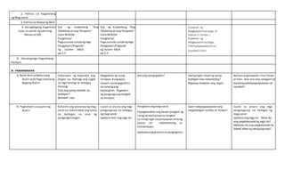 2. Pahina sa Kagamitang
ng Mag-aaral
3. Pahina sa BatayangAklat
4. Karagdagang Kagamitan
mula sa portal ng Learning
Resource (LR)
Sipi ng kuwentong “Ang
Tipaklong at ang Paruparo”
mula MISOSA
Panghalip/
Pagsusunod-sunod ngmga
Pangyayari/Pagsulat
ng Sulatin 6824
pp.2-3
Sipi ng Kuwentong “Ang
Tipaklong at ang Paruparo”
mula MISOSA
Panghalip/
Pagsusunod-sunod ngmga
Pangyayari/Pagsulat
ng Sulatin 6824
pp.2-3
Kuwento ng
Magkapatid na Daga: Si
Kiko at si Tomas |
Kuwento ng
Magkapatid na Daga:
Pakikipagsapalaran sa
Siyudad 11911
B. Iba pangmga Kagamitang
Panturo
IV. PAMAMARAAN
A. Balik-Aral saNakaraang
Aralin at/o Pagsisimulang
Bagong Aralin
Pahanapin ng kapareha ang
bawat isa. Ibahagi ang sagot
sa mga tanong na ibibigay.
Itanong:
Sino ang iyong matalik na
kaibigan?
Ilarawan siya.
Magpakita ng isang
larawan.Kungwala,
maaari namanggamitin
na lamangang
kapaligiran. Pagawain
ng pangungusap tungkol
sa larawan.
Ano ang pangngalan? Saang lugar ninyo ng iyong
kaibigan nais makarating?
Bigyang-katwiran ang sagot.
Balikan angkuwento nina Tomas
at Kiko. Ano-ano ang nangyari sa
kanilang pakikipagsapalaran sa
siyudad?
B. Paghahabi sa Layunin ng
Aralin
Kuhanin ang pananaw ng mag-
aaral sa: masusubok ang tunay
na kaibigan sa oras ng
pangangailangan.
Isulat sa pisara ang mga
pangungusap na ibibigay
ng mag-aaral.
Ipabasa muli angmga ito.
Pangkatin angmag-aaral.
Papaghandain ang bawat pangkat ng
isang talata/sanaysay tungkol
sa isanglugar sa pamayanan atkung
paano ito nakatutulong sa
mamamayan.
Ipatukoy ang ginamitna pangngalan.
Saan nakipagsapalaran ang
magkaibigan na Kiko at Tomas?
Isulat sa pisara ang mga
pangungusap na ibibigay ng
mag-aaral.
Ipabasa angmga ito. Tama ba
ang pagkakasulatng mga ito?
Malinaw ba ang pagkakasabi ng
bawat diwa ng pangungusap?
 