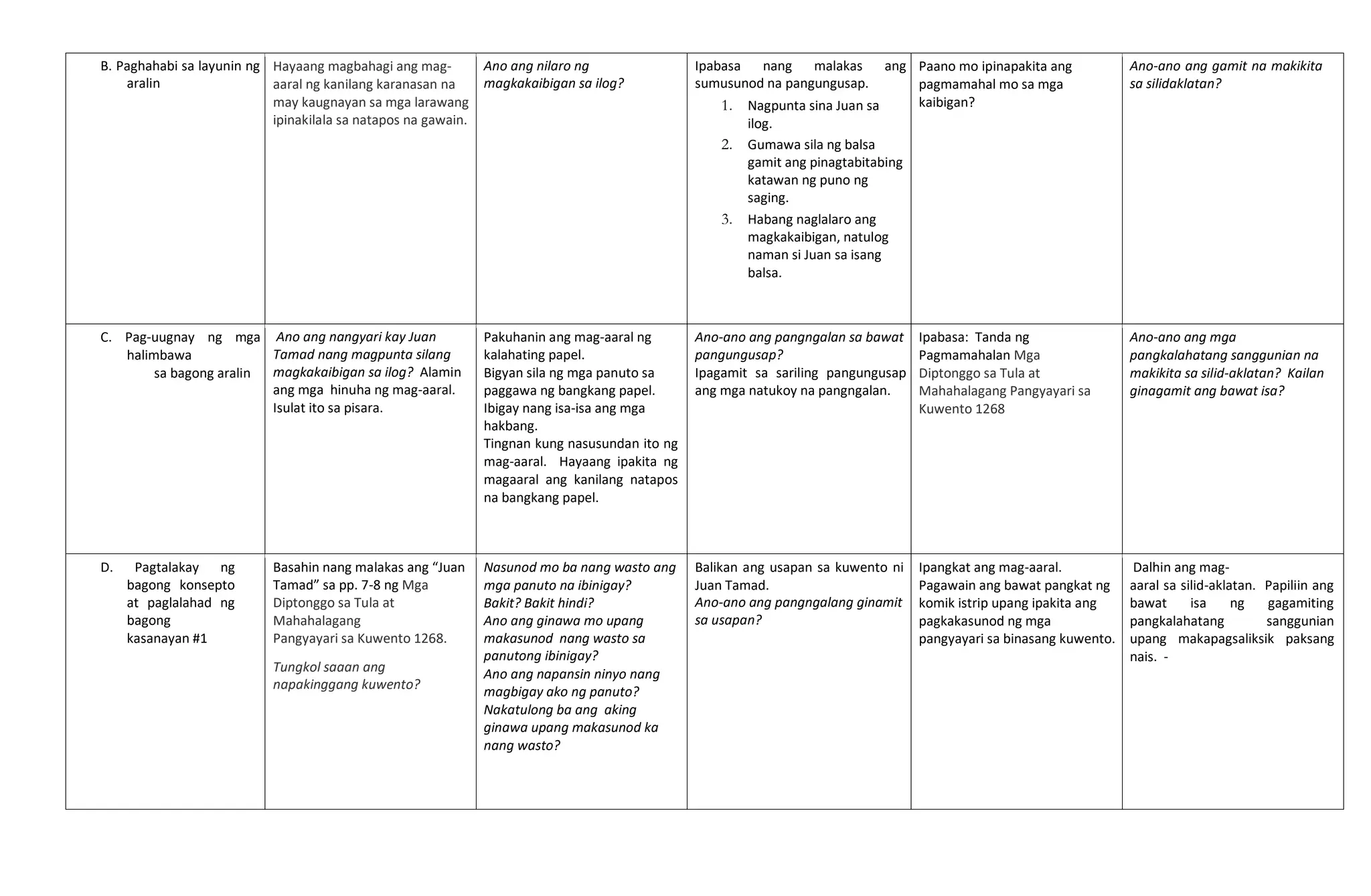 B. Paghahabi sa layunin ng
aralin
Hayaang magbahagi ang mag-
aaral ng kanilang karanasan na
may kaugnayan sa mga larawang
ipinakilala sa natapos na gawain.
Ano ang nilaro ng
magkakaibigan sa ilog?
Ipabasa nang malakas ang
sumusunod na pangungusap.
1. Nagpunta sina Juan sa
ilog.
2. Gumawa sila ng balsa
gamit ang pinagtabitabing
katawan ng puno ng
saging.
3. Habang naglalaro ang
magkakaibigan, natulog
naman si Juan sa isang
balsa.
Paano mo ipinapakita ang
pagmamahal mo sa mga
kaibigan?
Ano-ano ang gamit na makikita
sa silidaklatan?
C. Pag-uugnay ng mga
halimbawa
sa bagong aralin
Ano ang nangyari kay Juan
Tamad nang magpunta silang
magkakaibigan sa ilog? Alamin
ang mga hinuha ng mag-aaral.
Isulat ito sa pisara.
Pakuhanin ang mag-aaral ng
kalahating papel.
Bigyan sila ng mga panuto sa
paggawa ng bangkang papel.
Ibigay nang isa-isa ang mga
hakbang.
Tingnan kung nasusundan ito ng
mag-aaral. Hayaang ipakita ng
magaaral ang kanilang natapos
na bangkang papel.
Ano-ano ang pangngalan sa bawat
pangungusap?
Ipagamit sa sariling pangungusap
ang mga natukoy na pangngalan.
Ipabasa: Tanda ng
Pagmamahalan Mga
Diptonggo sa Tula at
Mahahalagang Pangyayari sa
Kuwento 1268
Ano-ano ang mga
pangkalahatang sanggunian na
makikita sa silid-aklatan? Kailan
ginagamit ang bawat isa?
D. Pagtalakay ng
bagong konsepto
at paglalahad ng
bagong
kasanayan #1
Basahin nang malakas ang “Juan
Tamad” sa pp. 7-8 ng Mga
Diptonggo sa Tula at
Mahahalagang
Pangyayari sa Kuwento 1268.
Tungkol saaan ang
napakinggang kuwento?
Nasunod mo ba nang wasto ang
mga panuto na ibinigay?
Bakit? Bakit hindi?
Ano ang ginawa mo upang
makasunod nang wasto sa
panutong ibinigay?
Ano ang napansin ninyo nang
magbigay ako ng panuto?
Nakatulong ba ang aking
ginawa upang makasunod ka
nang wasto?
Balikan ang usapan sa kuwento ni
Juan Tamad.
Ano-ano ang pangngalang ginamit
sa usapan?
Ipangkat ang mag-aaral.
Pagawain ang bawat pangkat ng
komik istrip upang ipakita ang
pagkakasunod ng mga
pangyayari sa binasang kuwento.
Dalhin ang mag-
aaral sa silid-aklatan. Papiliin ang
bawat isa ng gagamiting
pangkalahatang sanggunian
upang makapagsaliksik paksang
nais. -
 