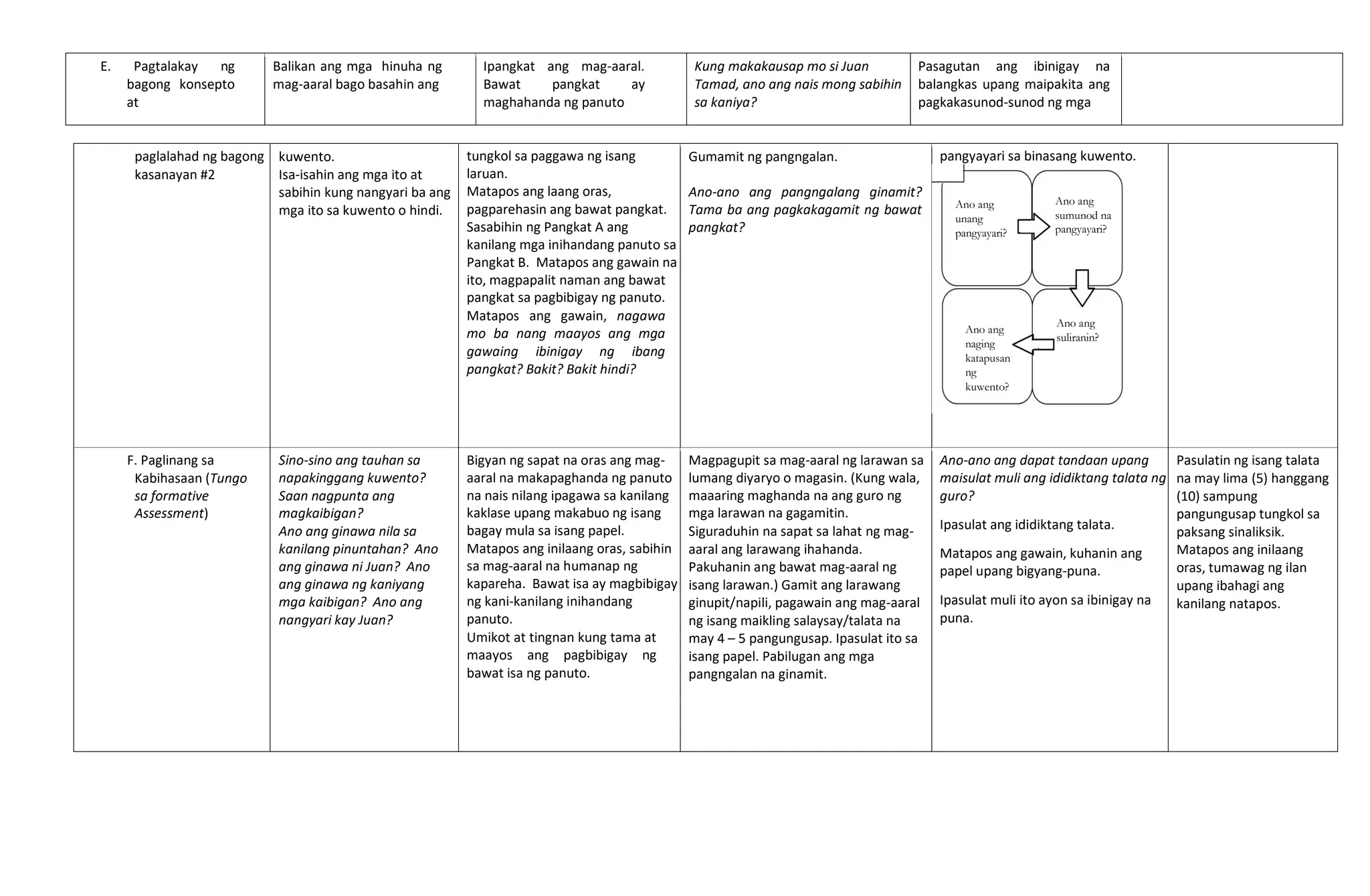 E. Pagtalakay ng
bagong konsepto
at
Balikan ang mga hinuha ng
mag-aaral bago basahin ang
Ipangkat ang mag-aaral.
Bawat pangkat ay
maghahanda ng panuto
Kung makakausap mo si Juan
Tamad, ano ang nais mong sabihin
sa kaniya?
Pasagutan ang ibinigay na
balangkas upang maipakita ang
pagkakasunod-sunod ng mga
paglalahad ng bagong
kasanayan #2
kuwento.
Isa-isahin ang mga ito at
sabihin kung nangyari ba ang
mga ito sa kuwento o hindi.
tungkol sa paggawa ng isang
laruan.
Matapos ang laang oras,
pagparehasin ang bawat pangkat.
Sasabihin ng Pangkat A ang
kanilang mga inihandang panuto sa
Pangkat B. Matapos ang gawain na
ito, magpapalit naman ang bawat
pangkat sa pagbibigay ng panuto.
Matapos ang gawain, nagawa
mo ba nang maayos ang mga
gawaing ibinigay ng ibang
pangkat? Bakit? Bakit hindi?
Gumamit ng pangngalan.
Ano-ano ang pangngalang ginamit?
Tama ba ang pagkakagamit ng bawat
pangkat?
pangyayari sa binasang kuwento.
F. Paglinang sa
Kabihasaan (Tungo
sa formative
Assessment)
Sino-sino ang tauhan sa
napakinggang kuwento?
Saan nagpunta ang
magkaibigan?
Ano ang ginawa nila sa
kanilang pinuntahan? Ano
ang ginawa ni Juan? Ano
ang ginawa ng kaniyang
mga kaibigan? Ano ang
nangyari kay Juan?
Bigyan ng sapat na oras ang mag-
aaral na makapaghanda ng panuto
na nais nilang ipagawa sa kanilang
kaklase upang makabuo ng isang
bagay mula sa isang papel.
Matapos ang inilaang oras, sabihin
sa mag-aaral na humanap ng
kapareha. Bawat isa ay magbibigay
ng kani-kanilang inihandang
panuto.
Umikot at tingnan kung tama at
maayos ang pagbibigay ng
bawat isa ng panuto.
Magpagupit sa mag-aaral ng larawan sa
lumang diyaryo o magasin. (Kung wala,
maaaring maghanda na ang guro ng
mga larawan na gagamitin.
Siguraduhin na sapat sa lahat ng mag-
aaral ang larawang ihahanda.
Pakuhanin ang bawat mag-aaral ng
isang larawan.) Gamit ang larawang
ginupit/napili, pagawain ang mag-aaral
ng isang maikling salaysay/talata na
may 4 – 5 pangungusap. Ipasulat ito sa
isang papel. Pabilugan ang mga
pangngalan na ginamit.
Ano-ano ang dapat tandaan upang
maisulat muli ang ididiktang talata ng
guro?
Ipasulat ang ididiktang talata.
Matapos ang gawain, kuhanin ang
papel upang bigyang-puna.
Ipasulat muli ito ayon sa ibinigay na
puna.
Pasulatin ng isang talata
na may lima (5) hanggang
(10) sampung
pangungusap tungkol sa
paksang sinaliksik.
Matapos ang inilaang
oras, tumawag ng ilan
upang ibahagi ang
kanilang natapos.
Ano ang
unang
pangyayari?
Ano ang
sumunod na
pangyayari?
Ano ang
suliranin?
Ano ang
naging
katapusan
ng
kuwento?
 