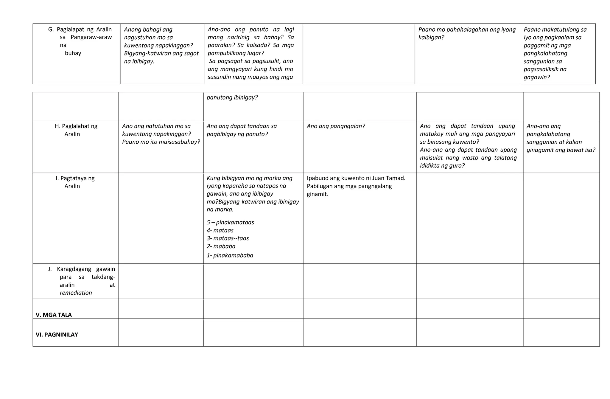 G. Paglalapat ng Aralin
sa Pangaraw-araw
na
buhay
Anong bahagi ang
nagustuhan mo sa
kuwentong napakinggan?
Bigyang-katwiran ang sagot
na ibibigay.
Ano-ano ang panuto na lagi
mong naririnig sa bahay? Sa
paaralan? Sa kalsada? Sa mga
pampublikong lugar?
Sa pagsagot sa pagsusulit, ano
ang mangyayari kung hindi mo
susundin nang maayos ang mga
Paano mo pahahalagahan ang iyong
kaibigan?
Paano makatutulong sa
iyo ang pagkaalam sa
paggamit ng mga
pangkalahatang
sanggunian sa
pagsasaliksik na
gagawin?
panutong ibinigay?
H. Paglalahat ng
Aralin
Ano ang natutuhan mo sa
kuwentong napakinggan?
Paano mo ito maisasabuhay?
Ano ang dapat tandaan sa
pagbibigay ng panuto?
Ano ang pangngalan? Ano ang dapat tandaan upang
matukoy muli ang mga pangyayari
sa binasang kuwento?
Ano-ano ang dapat tandaan upang
maisulat nang wasto ang talatang
ididikta ng guro?
Ano-ano ang
pangkalahatang
sanggunian at kalian
ginagamit ang bawat isa?
I. Pagtataya ng
Aralin
Kung bibigyan mo ng marka ang
iyong kapareha sa natapos na
gawain, ano ang ibibigay
mo?Bigyang-katwiran ang ibinigay
na marka.
5 – pinakamataas
4- mataas
3- mataas--taas
2- mababa
1- pinakamababa
Ipabuod ang kuwento ni Juan Tamad.
Pabilugan ang mga pangngalang
ginamit.
J. Karagdagang gawain
para sa takdang-
aralin at
remediation
V. MGA TALA
VI. PAGNINILAY
 